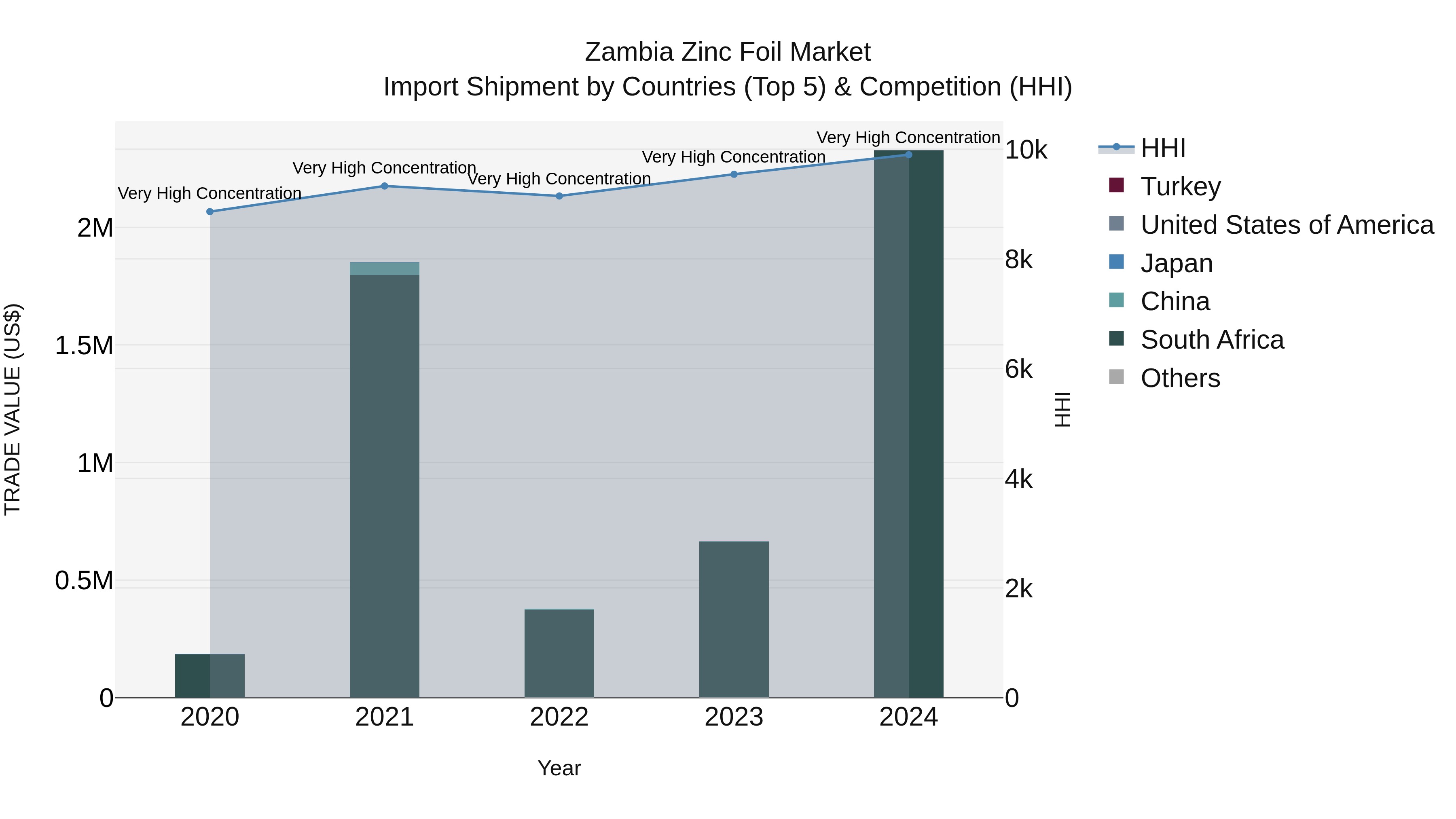 Zambia Zinc Foil Market: Top 5 Importing Countries and Market Competition (HHI) Analysis