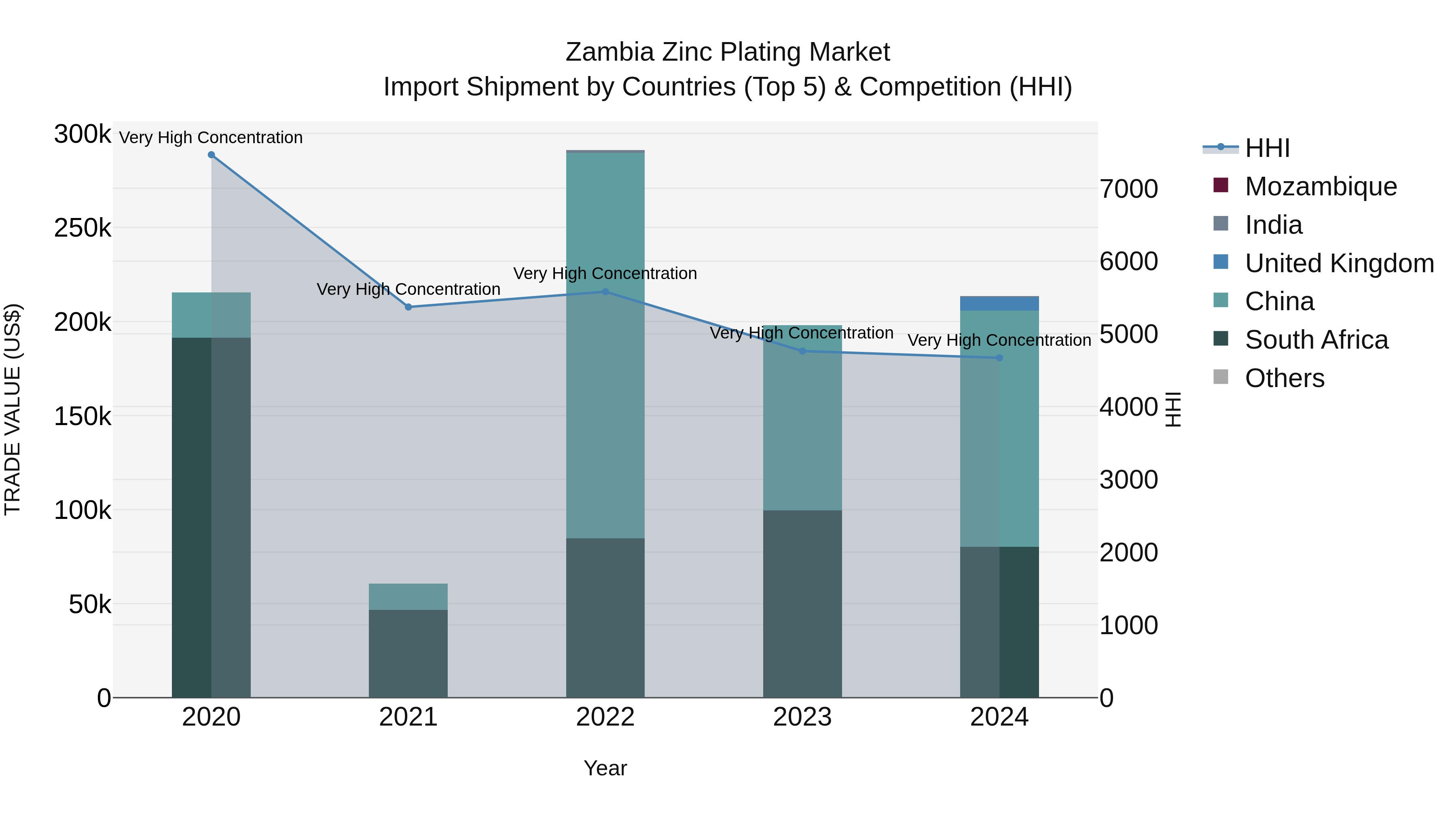 Zambia Zinc Plating Market: Top 5 Importing Countries and Market Competition (HHI) Analysis