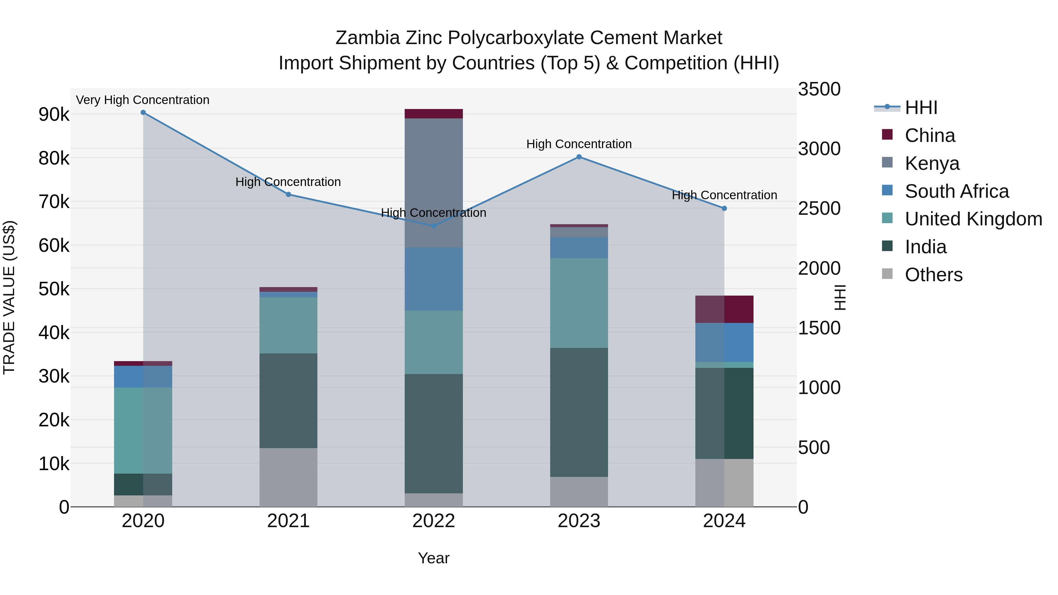 Zambia Zinc Polycarboxylate Cement Market: Top 5 Importing Countries and Market Competition (HHI) Analysis