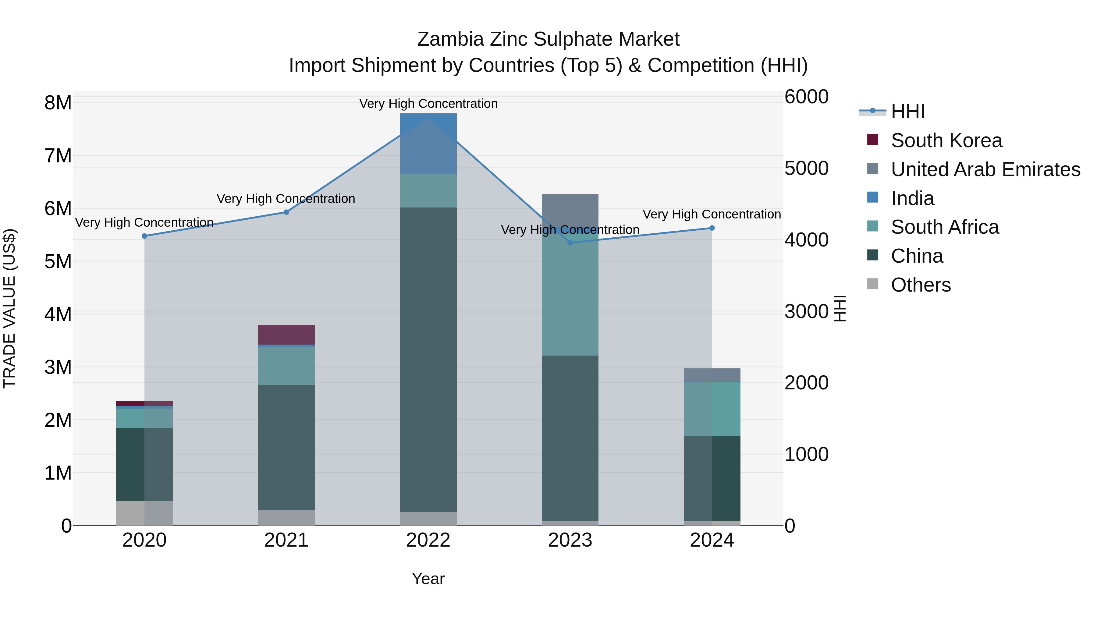 Zambia Zinc Sulphate Market: Top 5 Importing Countries and Market Competition (HHI) Analysis