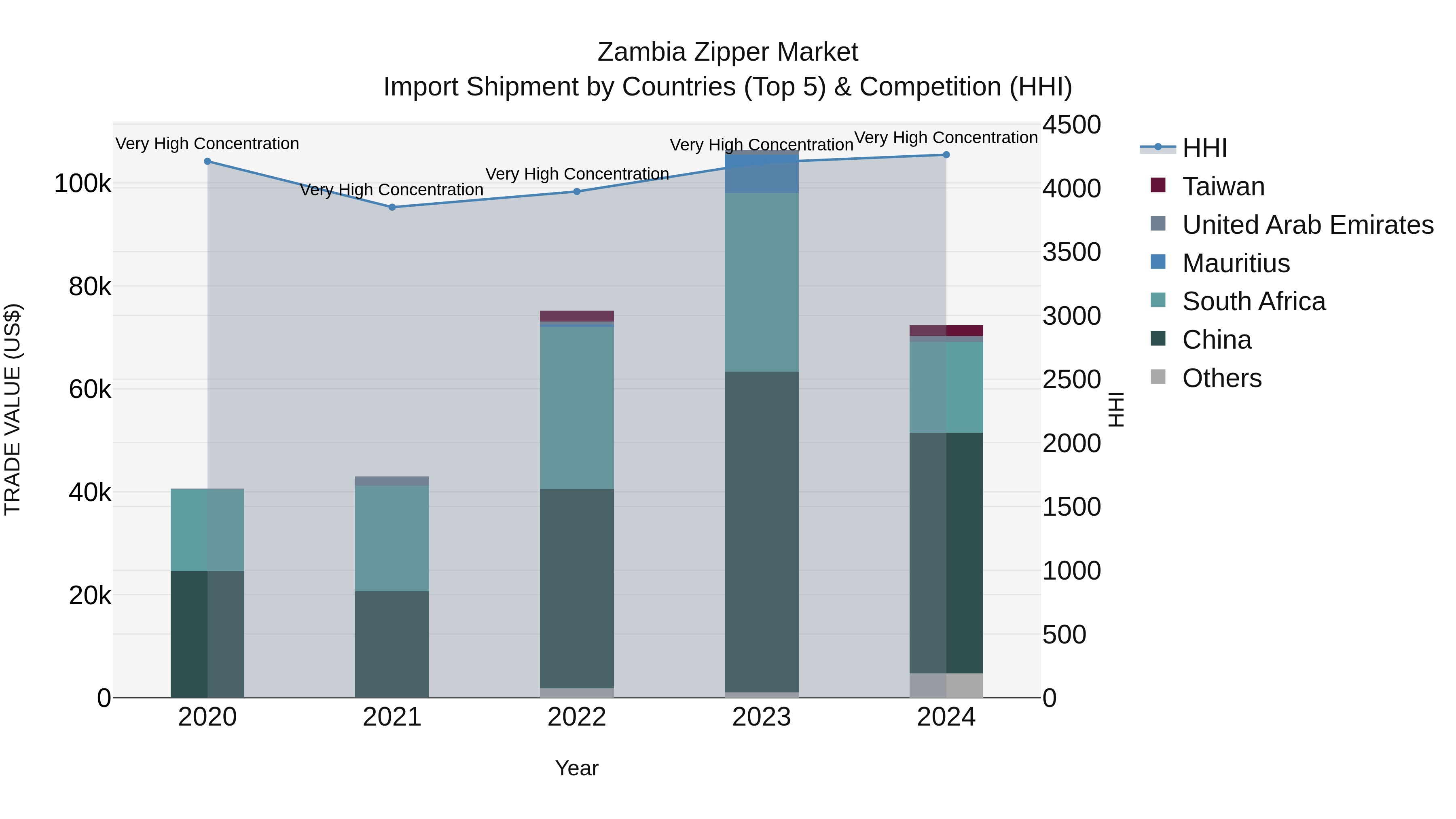 Zambia Zipper Market: Top 5 Importing Countries and Market Competition (HHI) Analysis