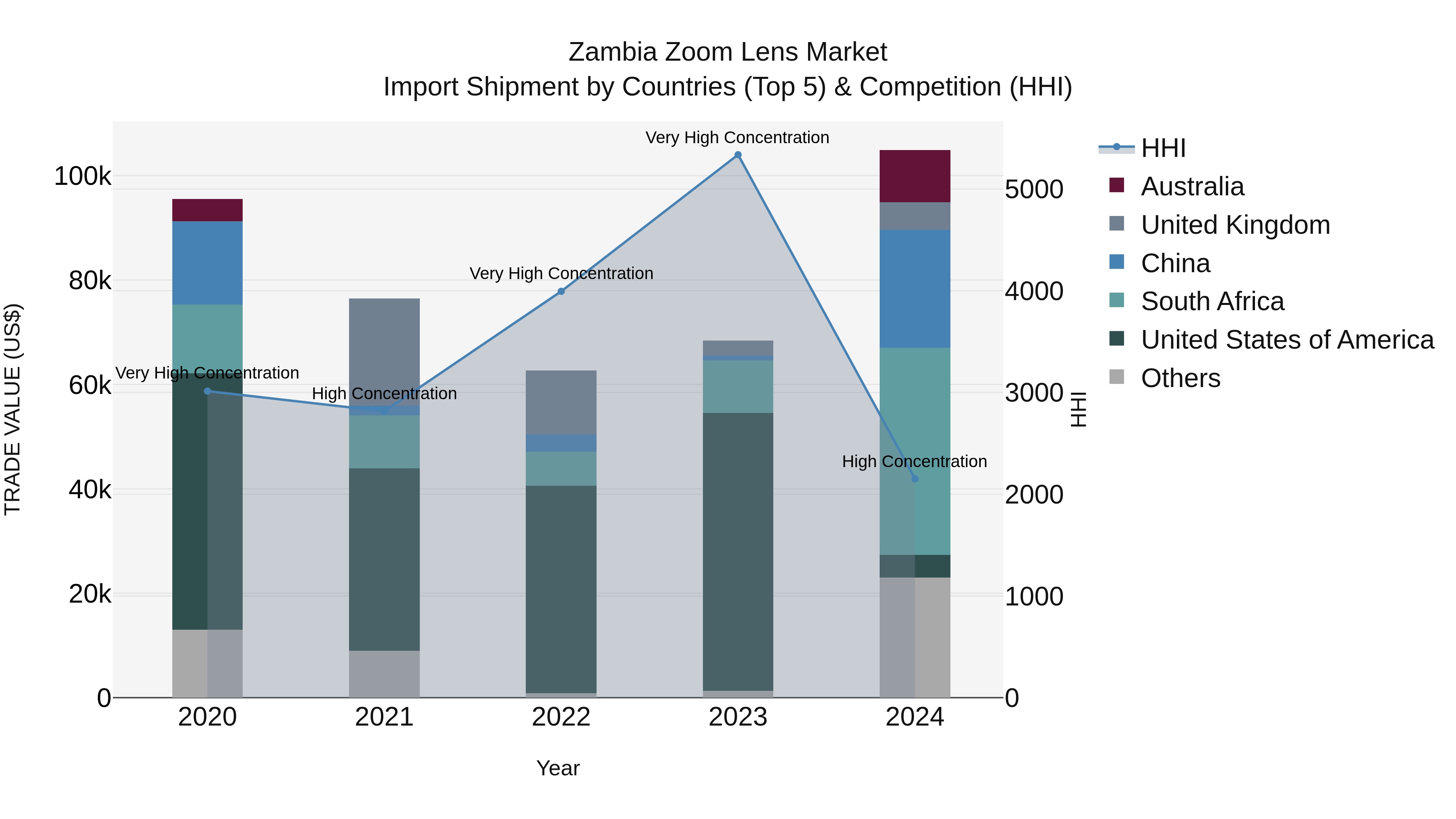 Zambia Zoom Lens Market: Top 5 Importing Countries and Market Competition (HHI) Analysis