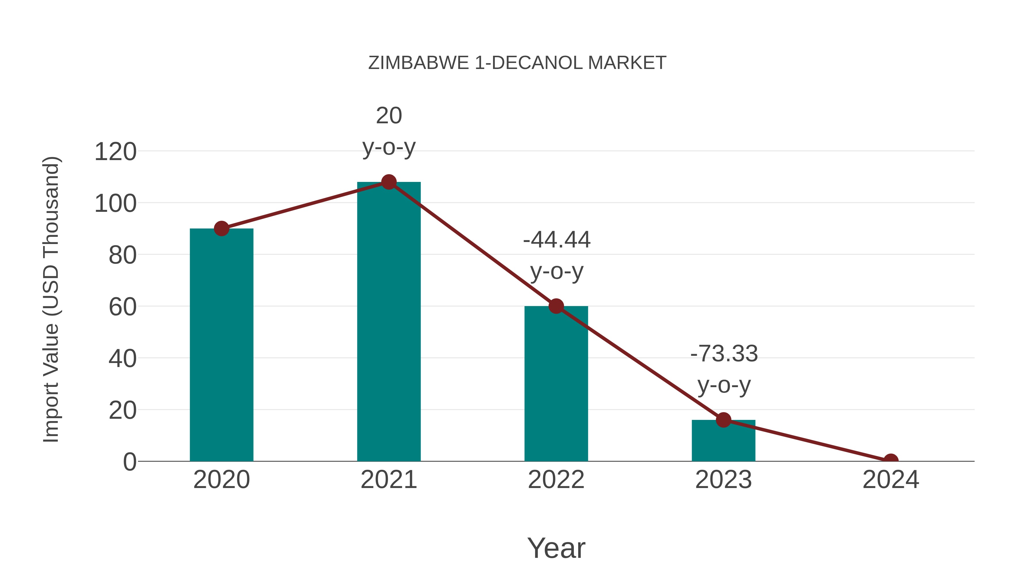  Zimbabwe 1-decanol Market: Import Trend Analysis