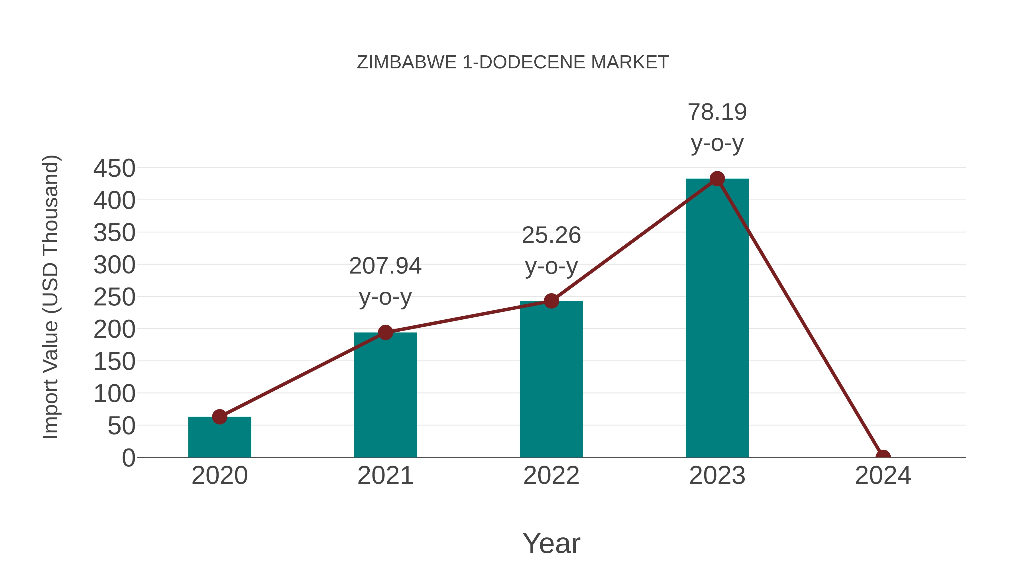  Zimbabwe 1-dodecene Market: Import Trend Analysis