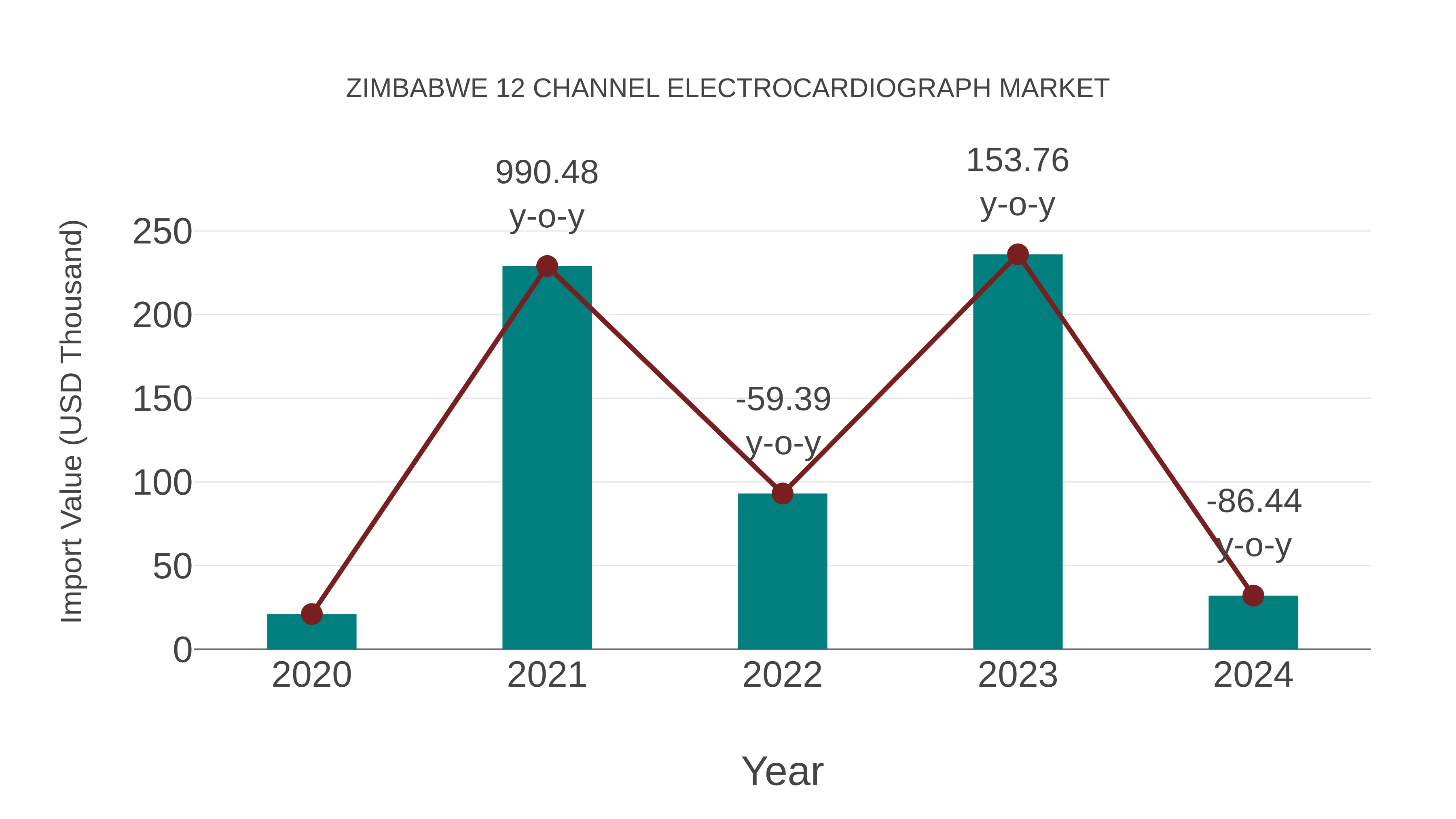 Zimbabwe 12 Channel Electrocardiograph Market: Import Trend Analysis