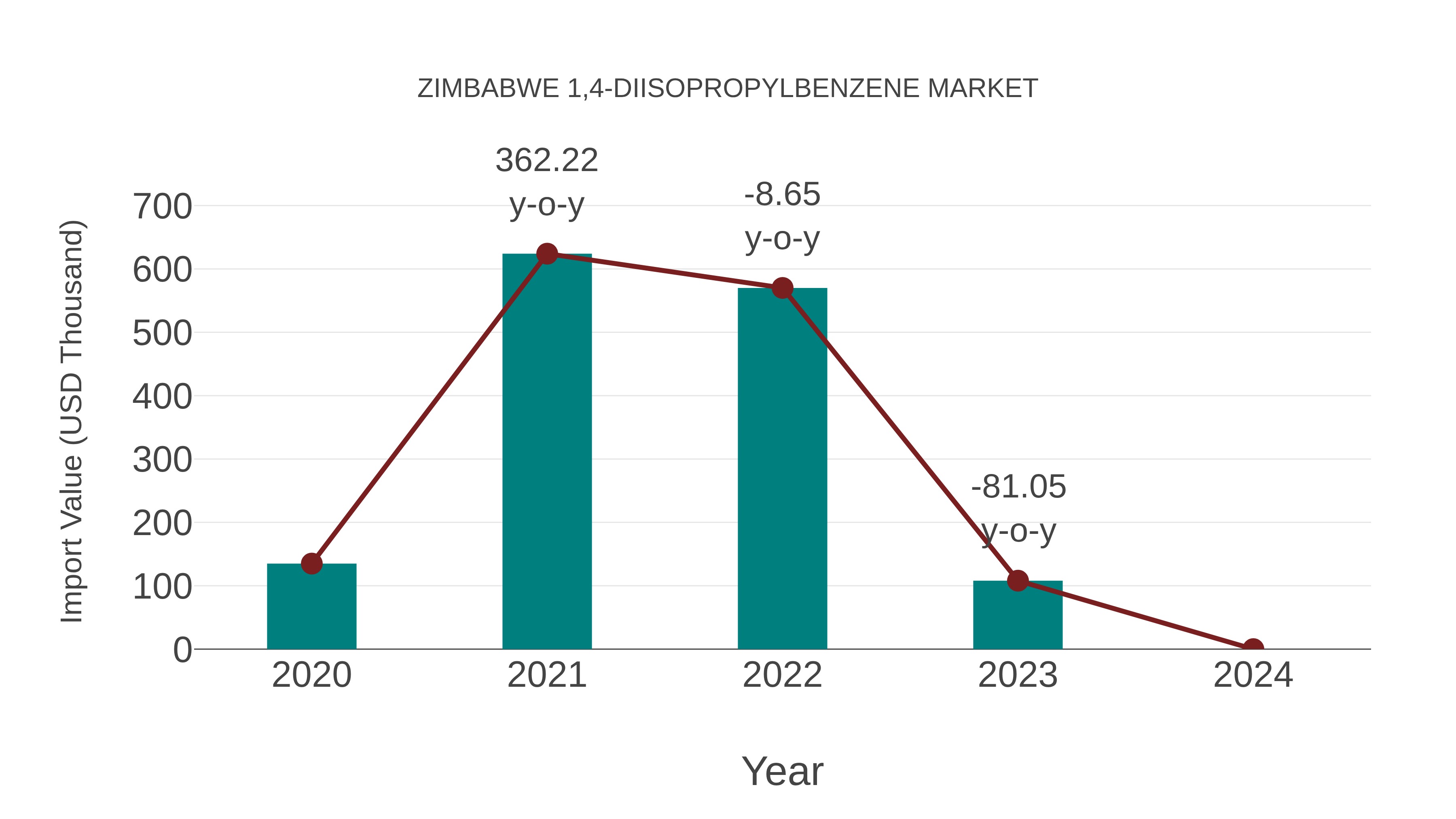 Zimbabwe 1,4-diisopropylbenzene Market: Import Trend Analysis
