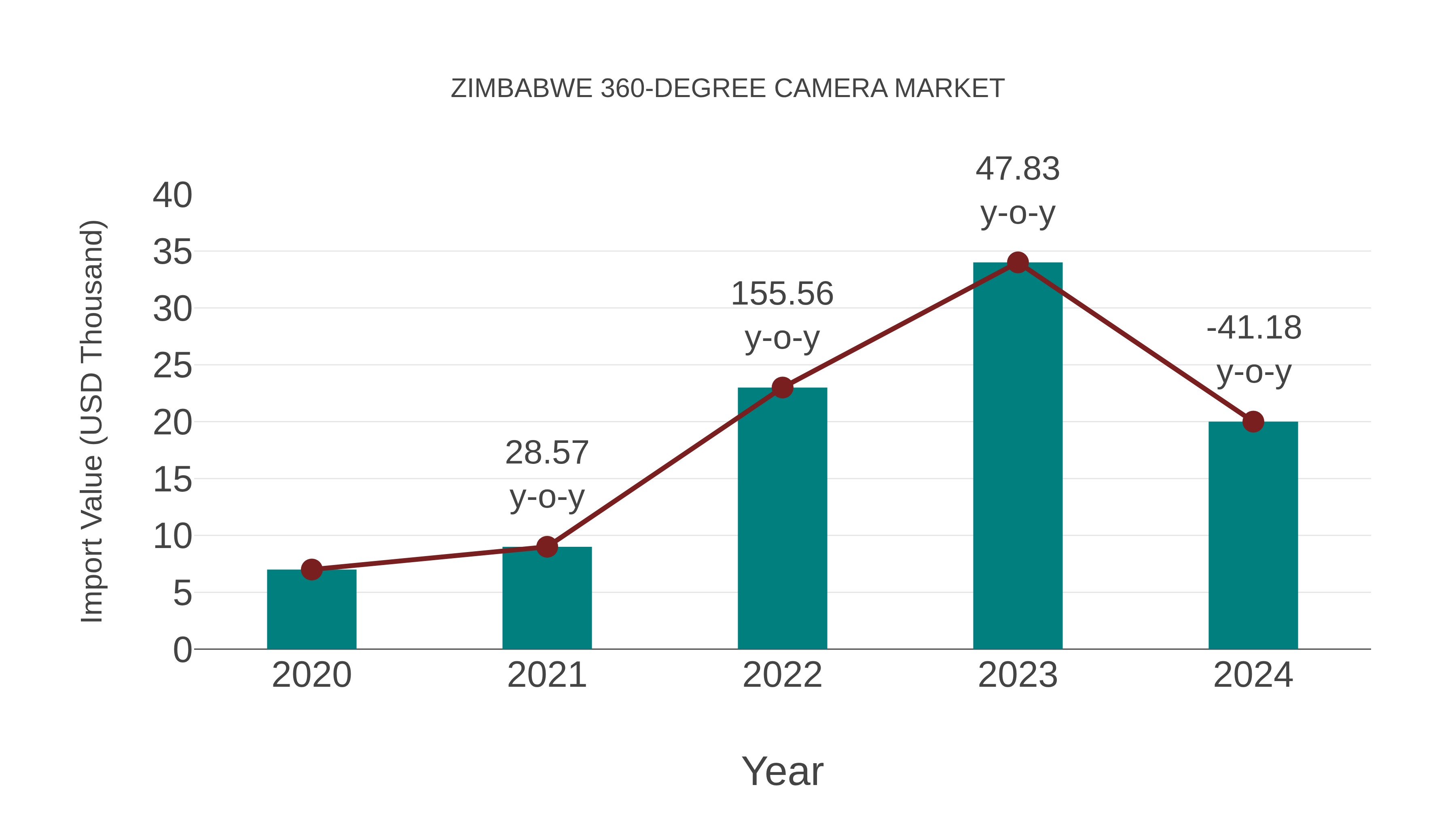  Zimbabwe 360-degree Camera Market: Import Trend Analysis