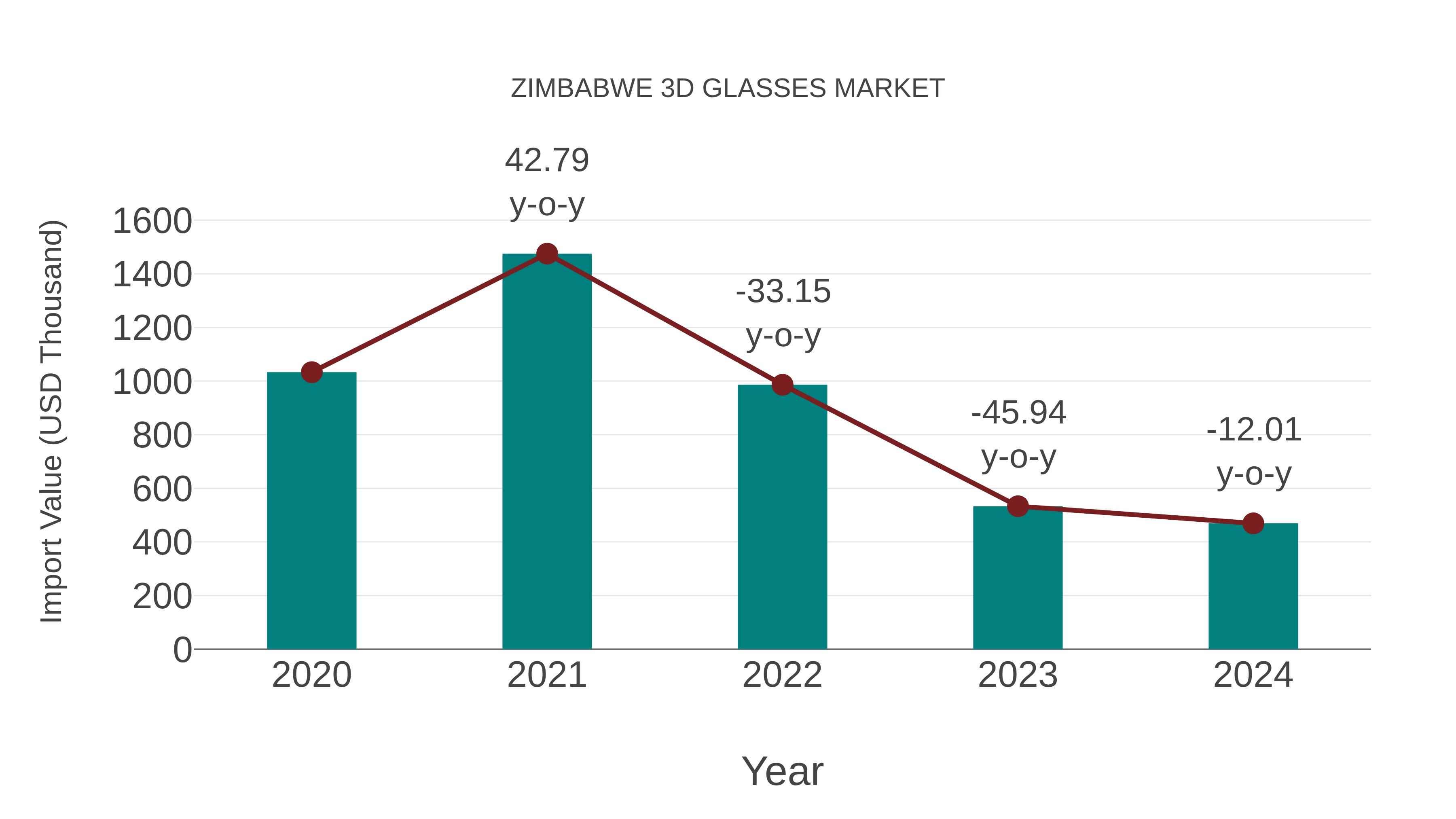  Zimbabwe 3d Glasses Market: Import Trend Analysis