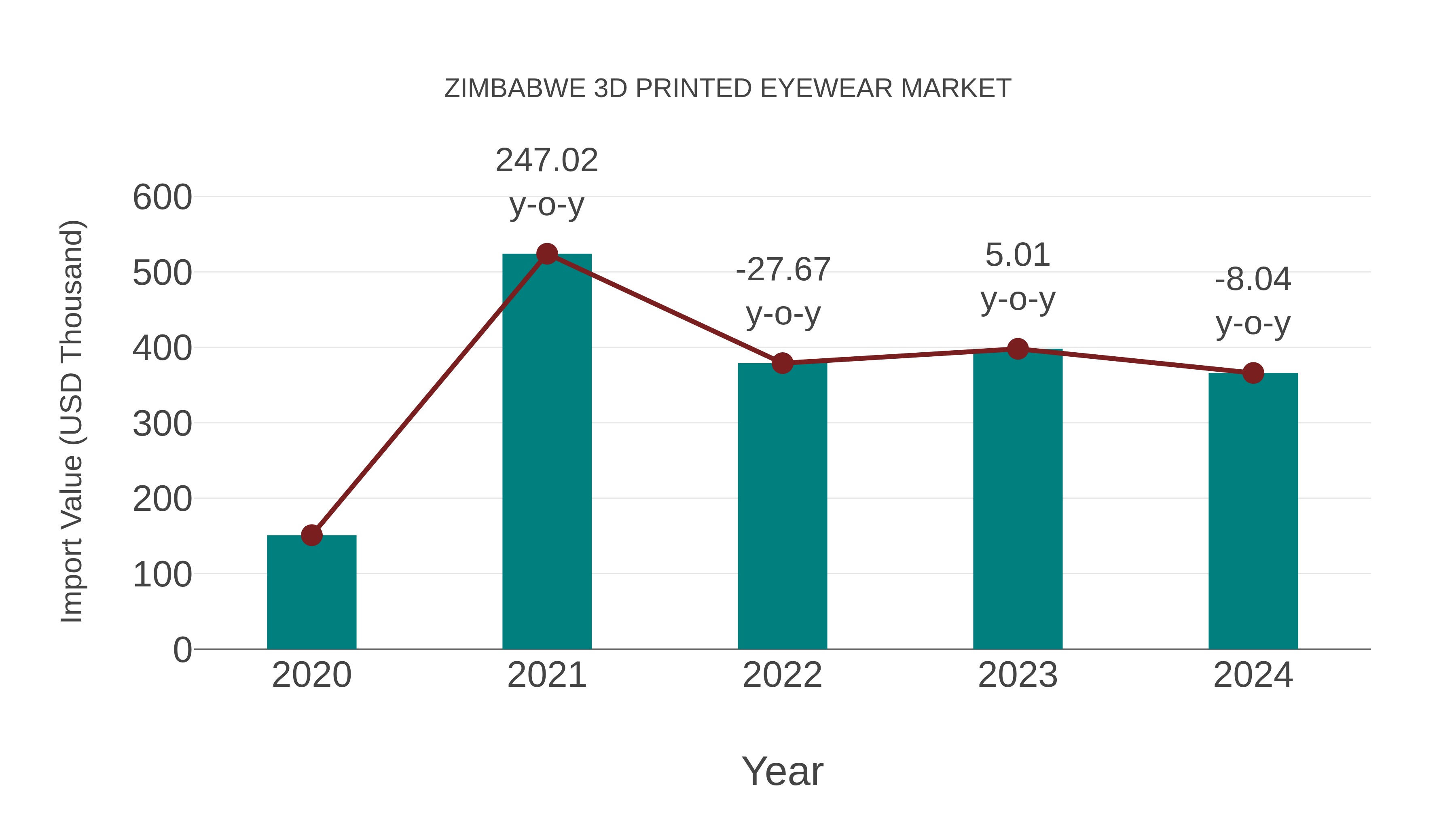 Zimbabwe 3d Printed Eyewear Market: Import Trend Analysis