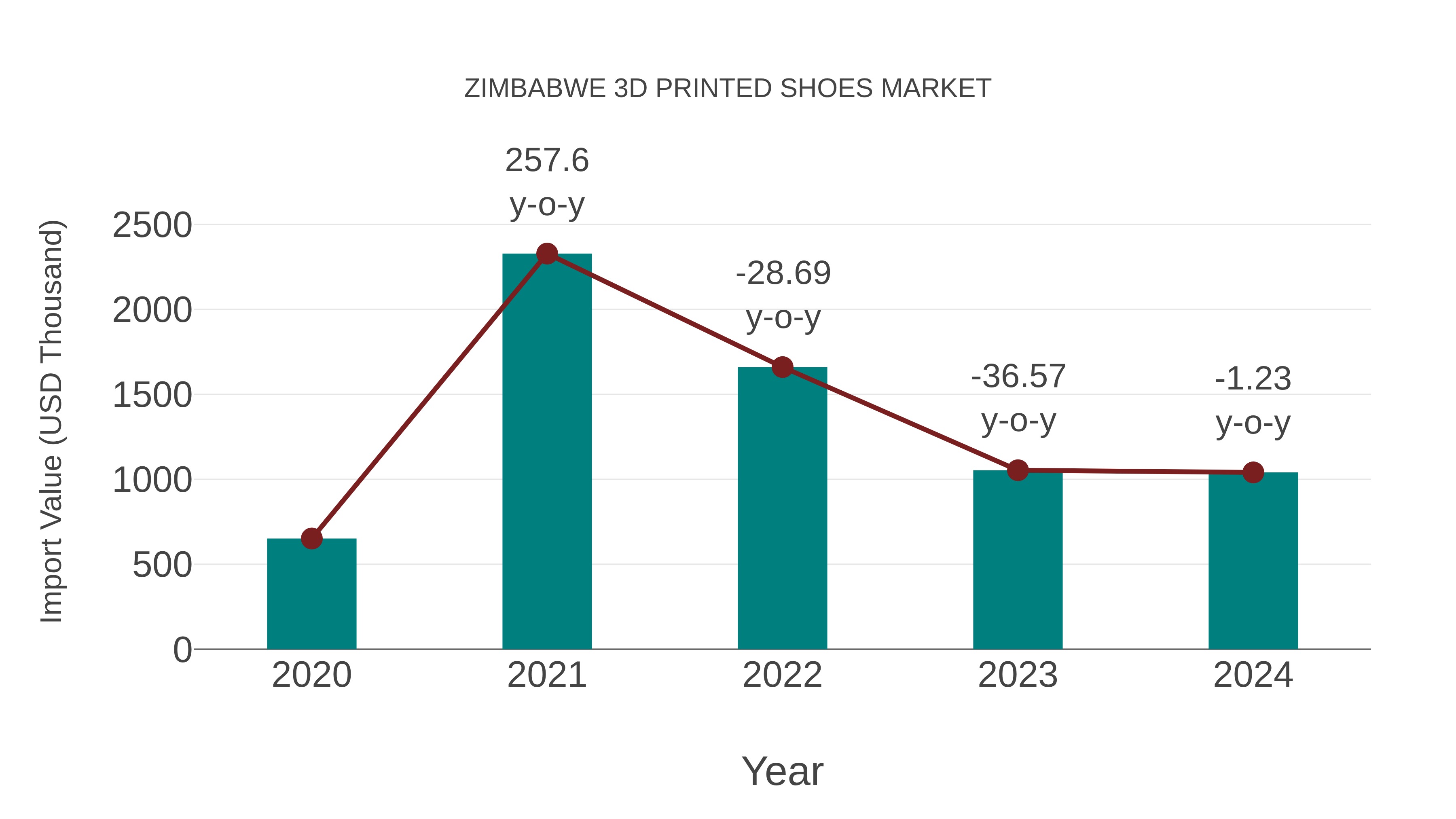 Zimbabwe 3d Printed Shoes Market: Import Trend Analysis