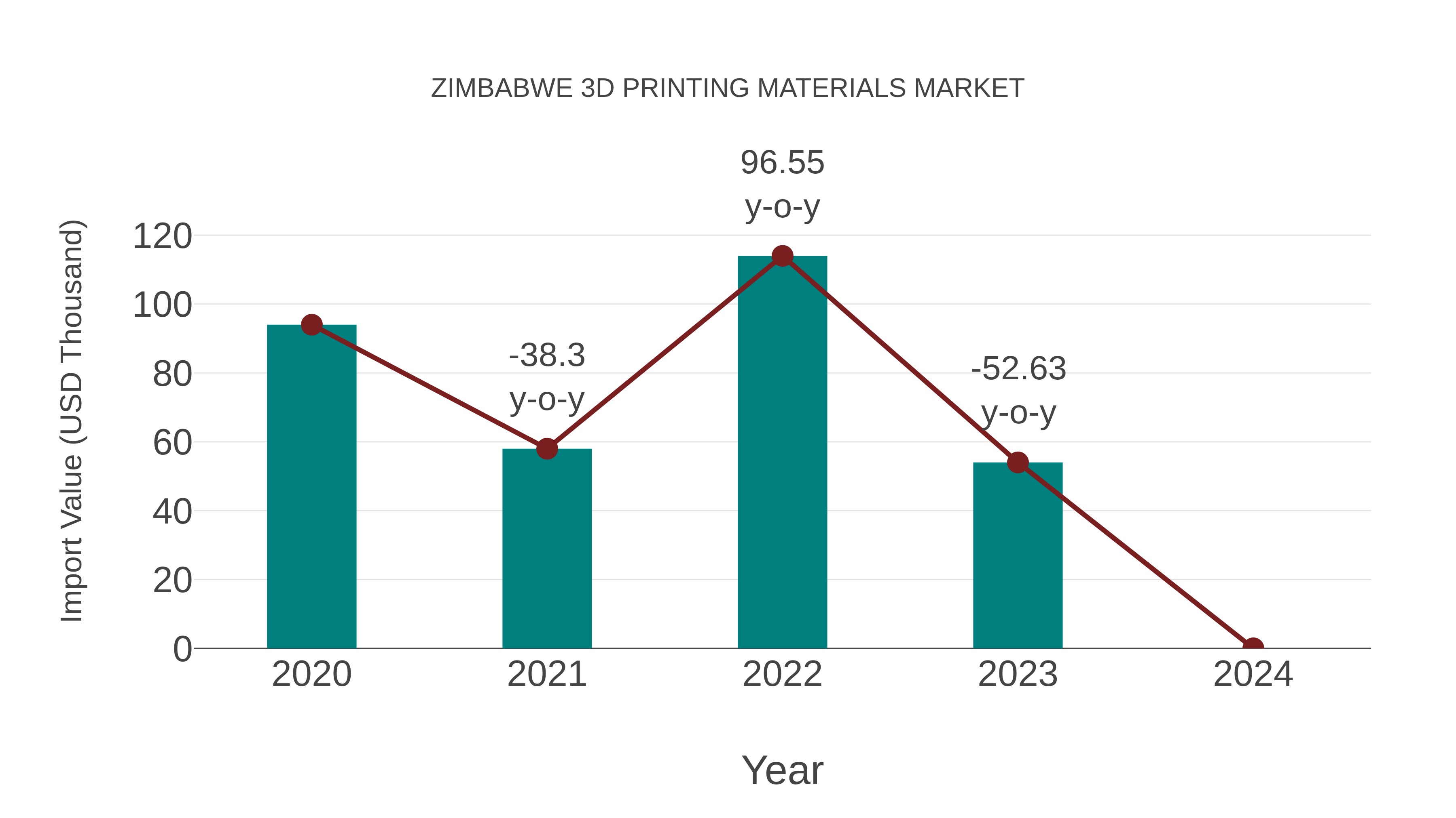 Zimbabwe 3d Printing Materials Market: Import Trend Analysis