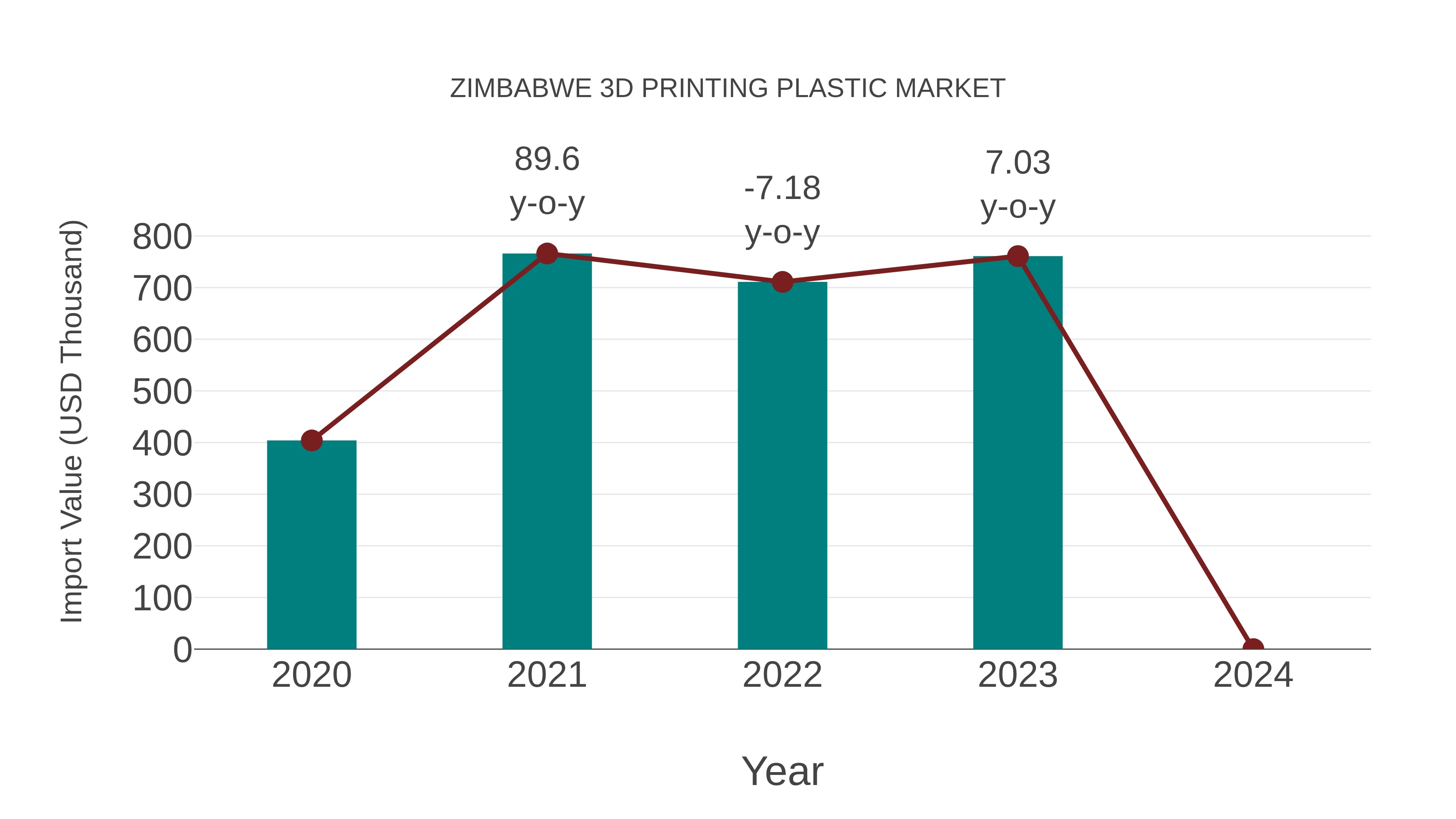 Zimbabwe 3d Printing Plastic Market: Import Trend Analysis