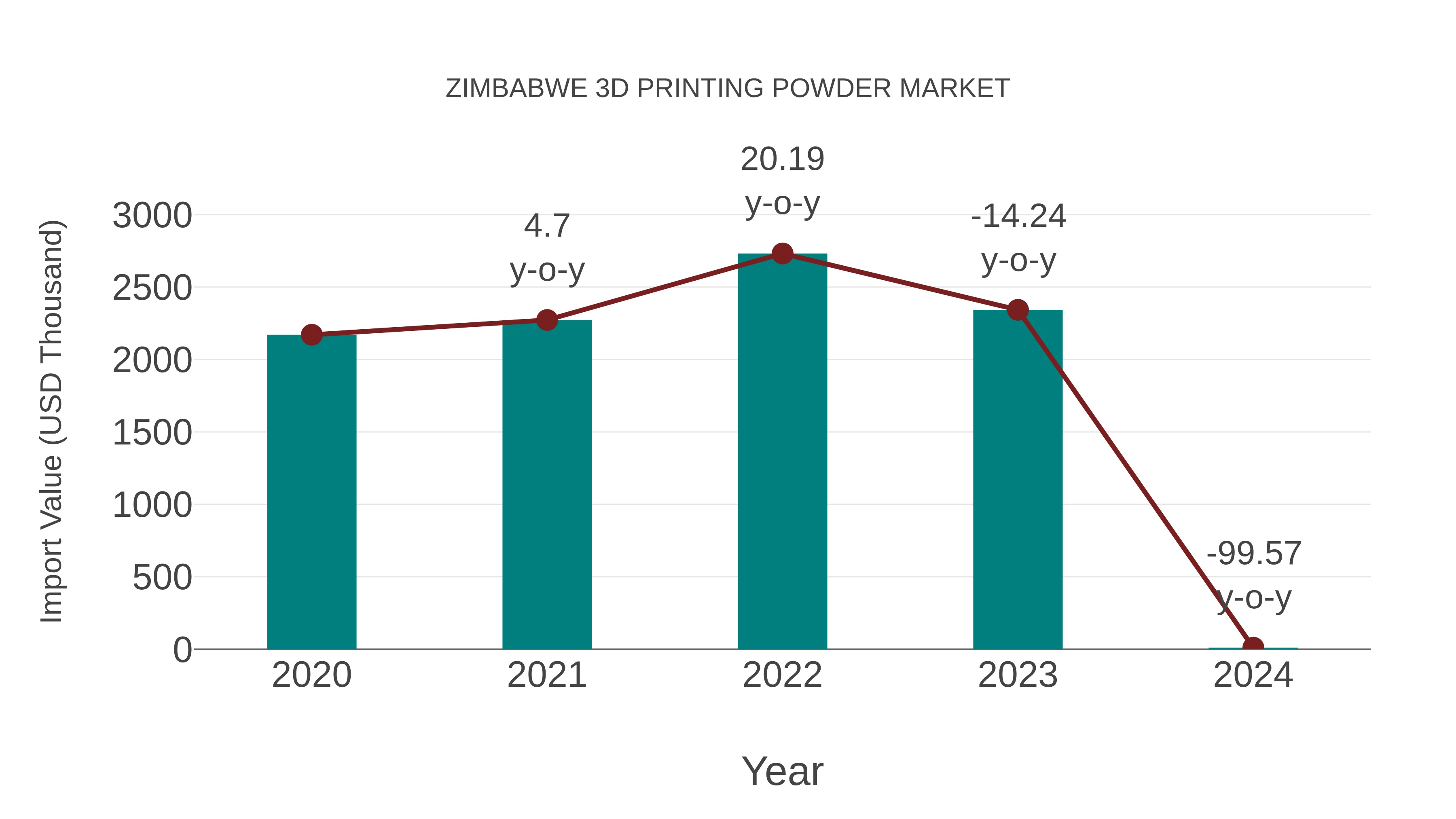  Zimbabwe 3d Printing Powder Market: Import Trend Analysis