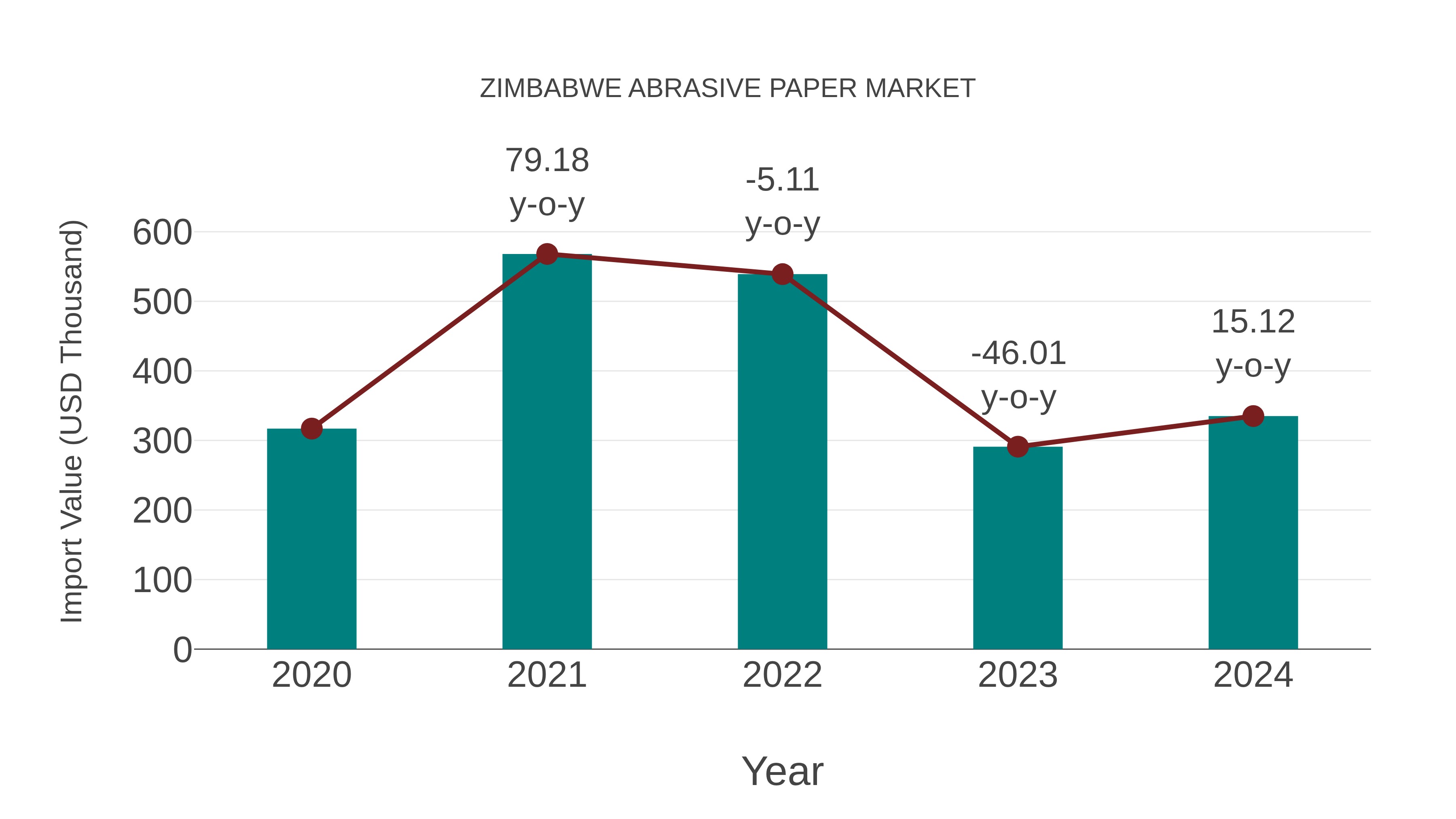  Zimbabwe Abrasive Paper Market: Import Trend Analysis