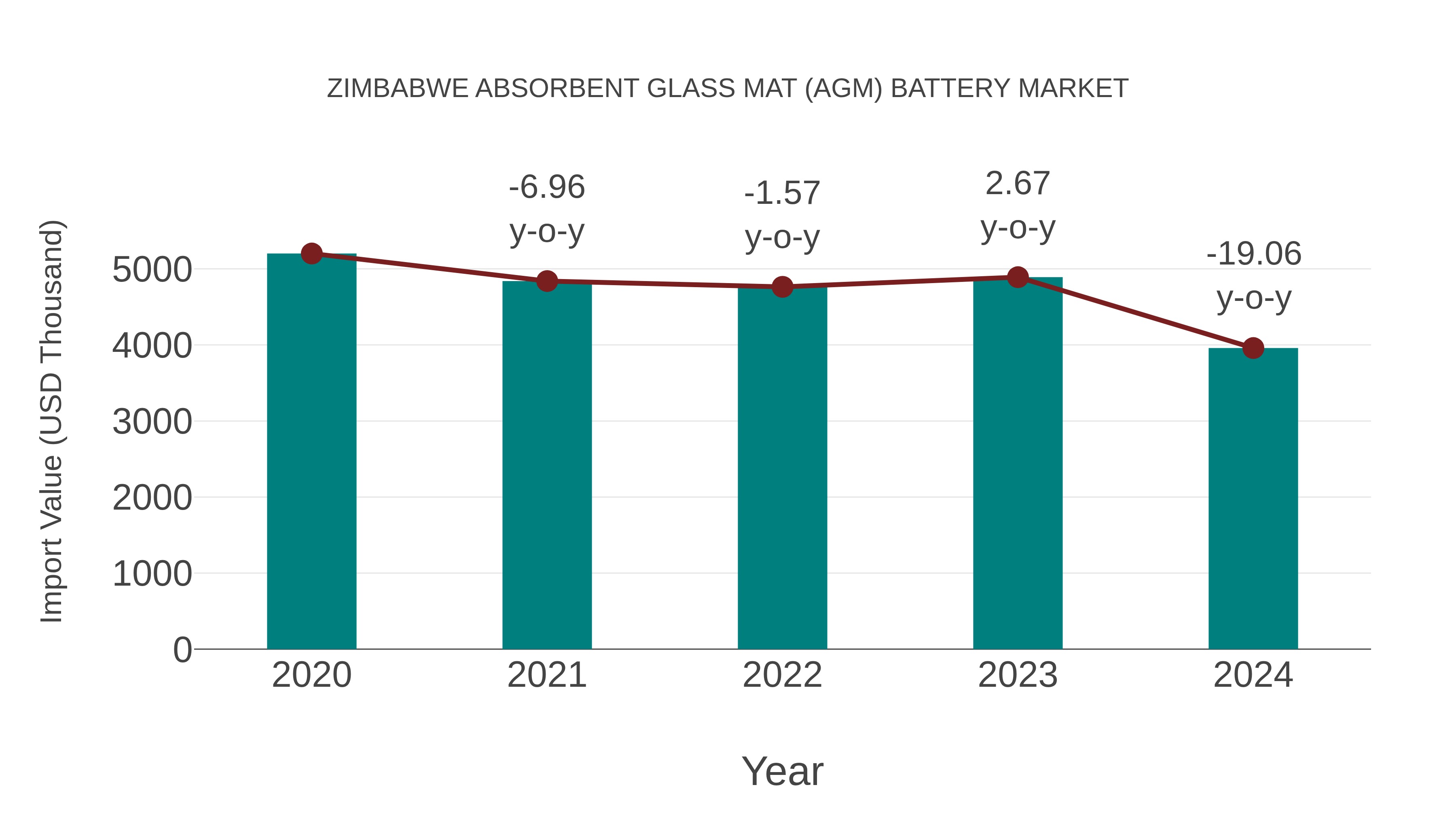 Zimbabwe Absorbent Glass Mat (Agm) Battery Market: Import Trend Analysis