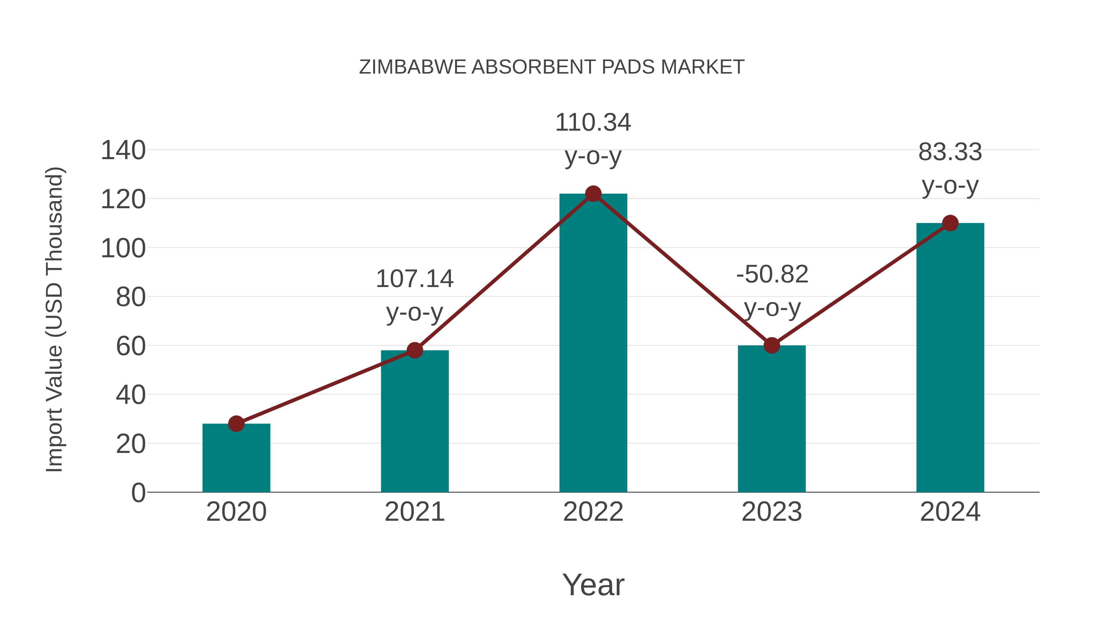  Zimbabwe Absorbent Pads Market: Import Trend Analysis