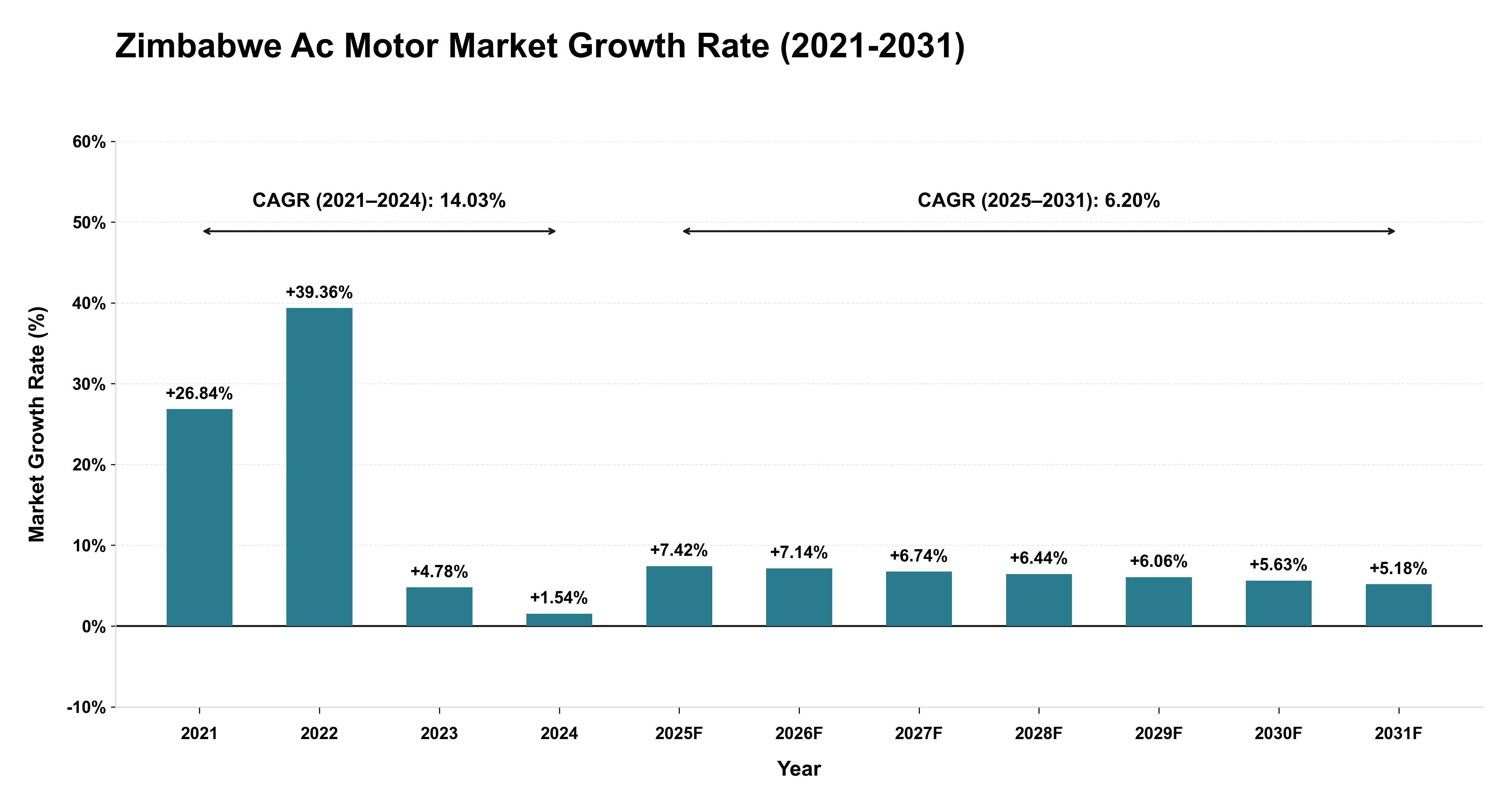 Zimbabwe Ac Motor Market Growth Rate Analysis (2021-2031)