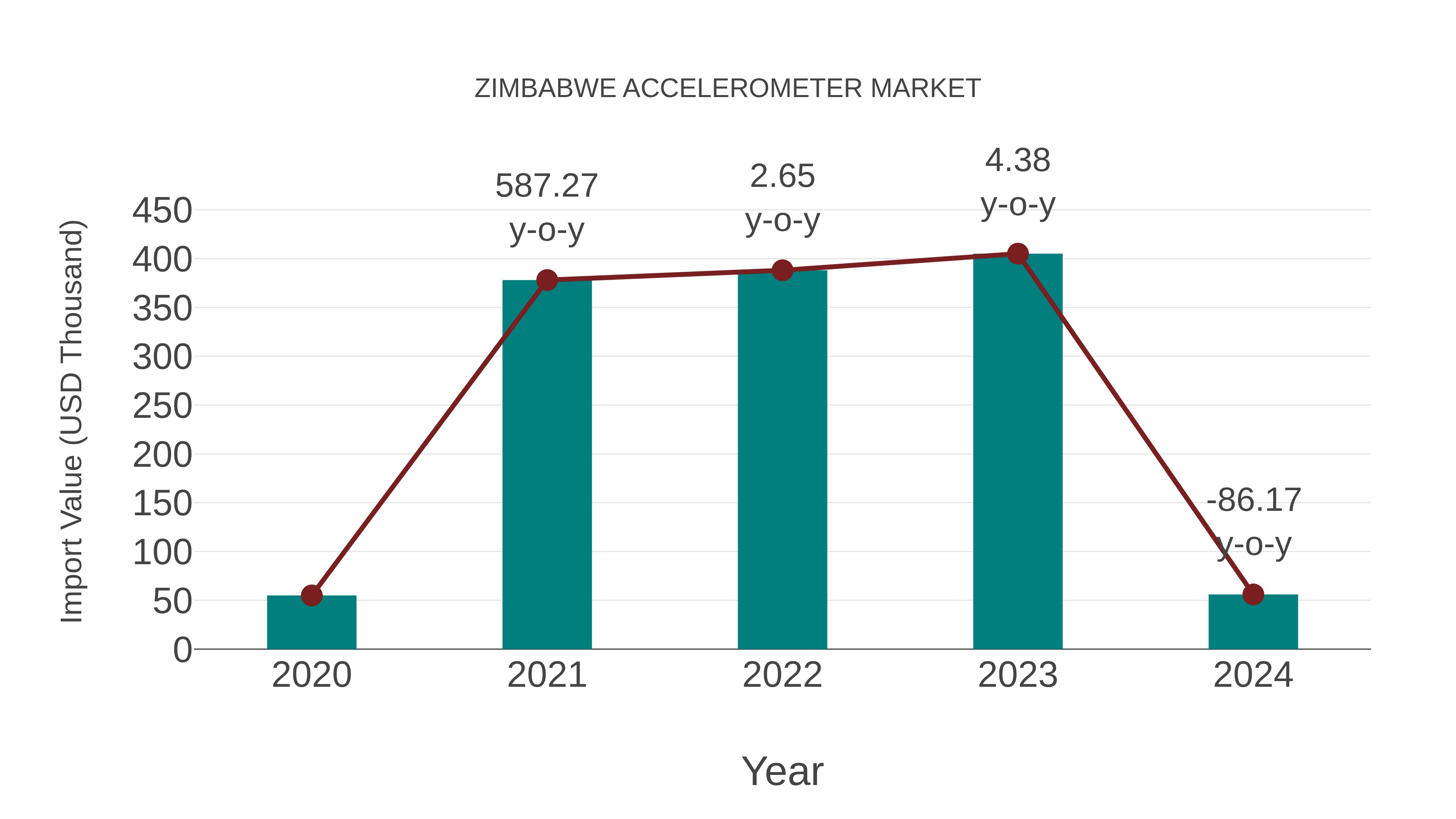  Zimbabwe Accelerometer Market: Import Trend Analysis