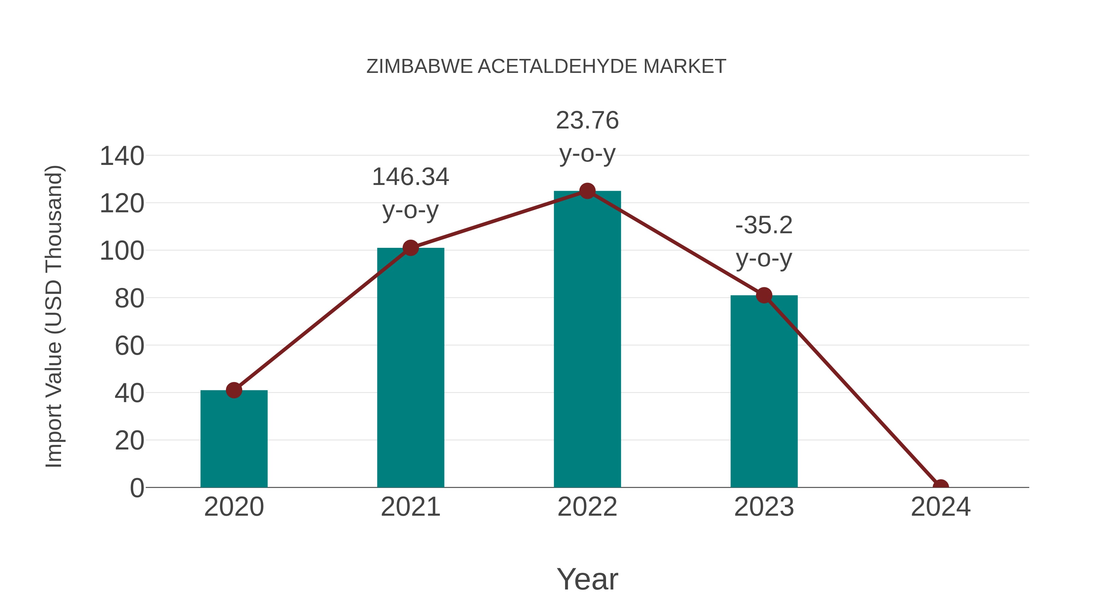  Zimbabwe Acetaldehyde Market: Import Trend Analysis