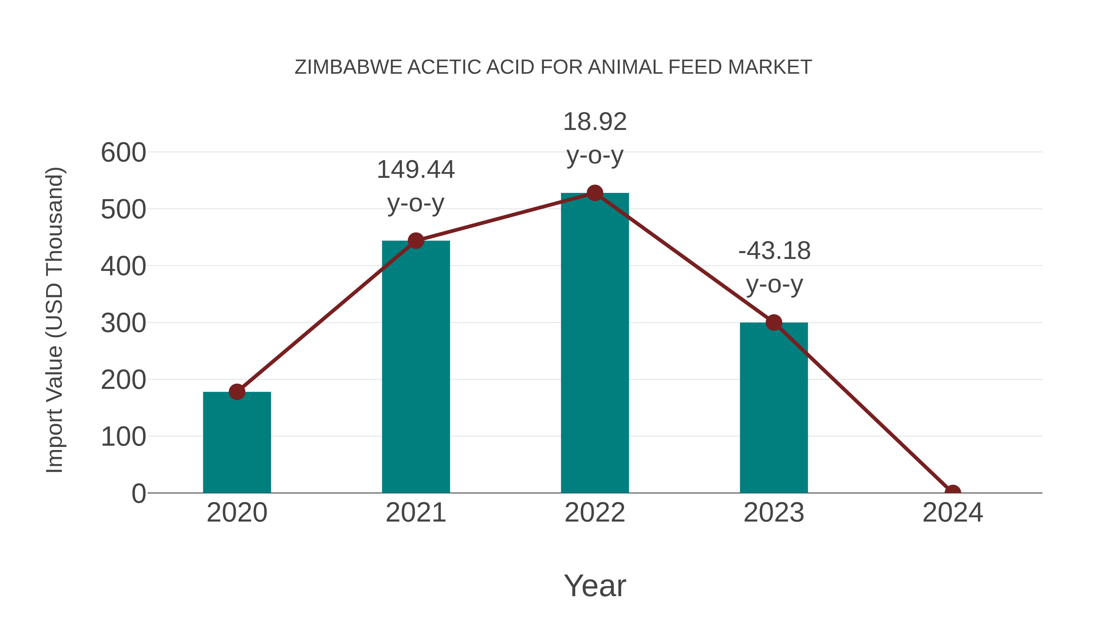 Zimbabwe Acetic Acid for Animal Feed Market: Import Trend Analysis