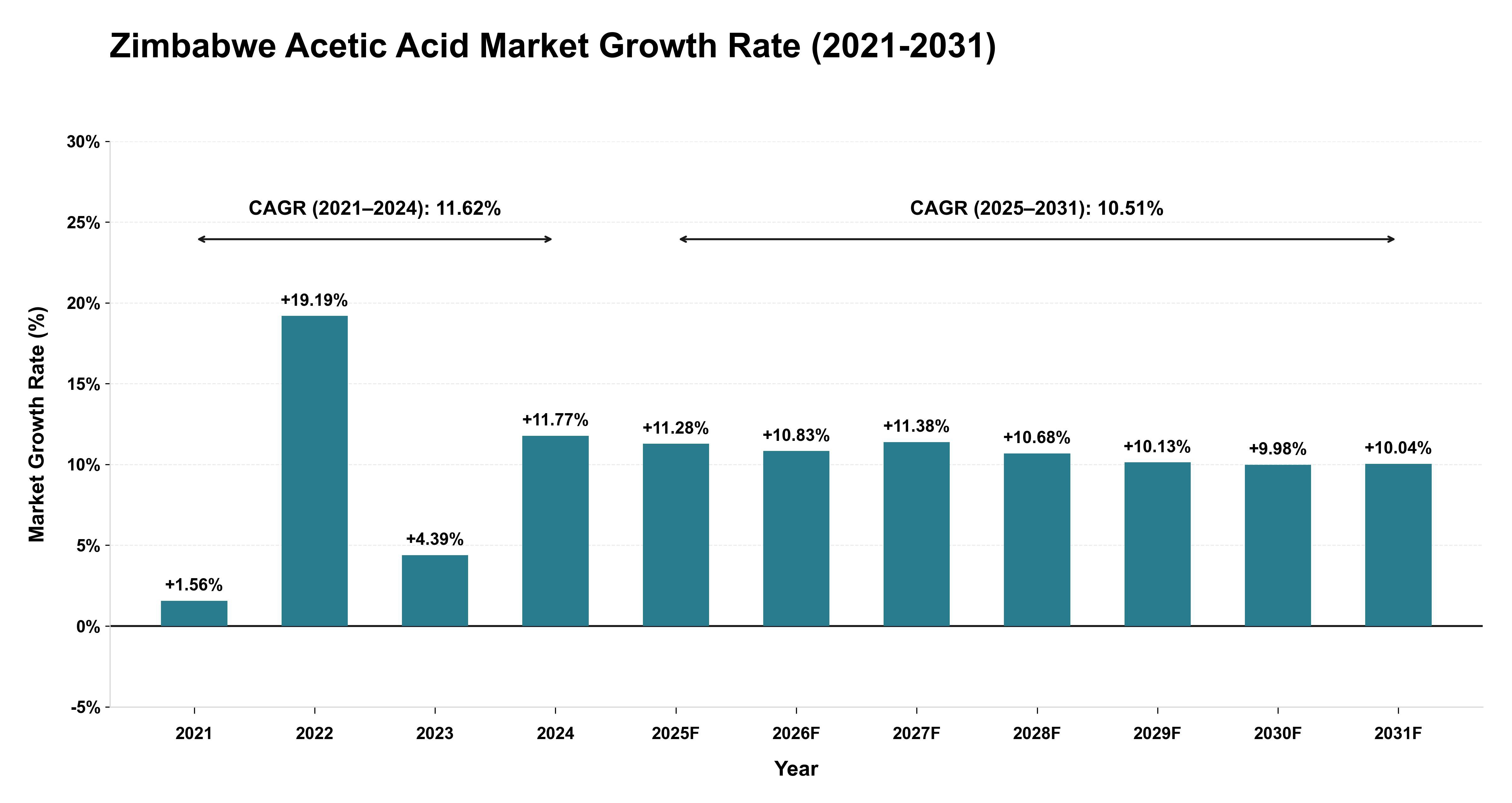 Zimbabwe Acetic Acid Market Growth Rate Analysis (2021-2031)