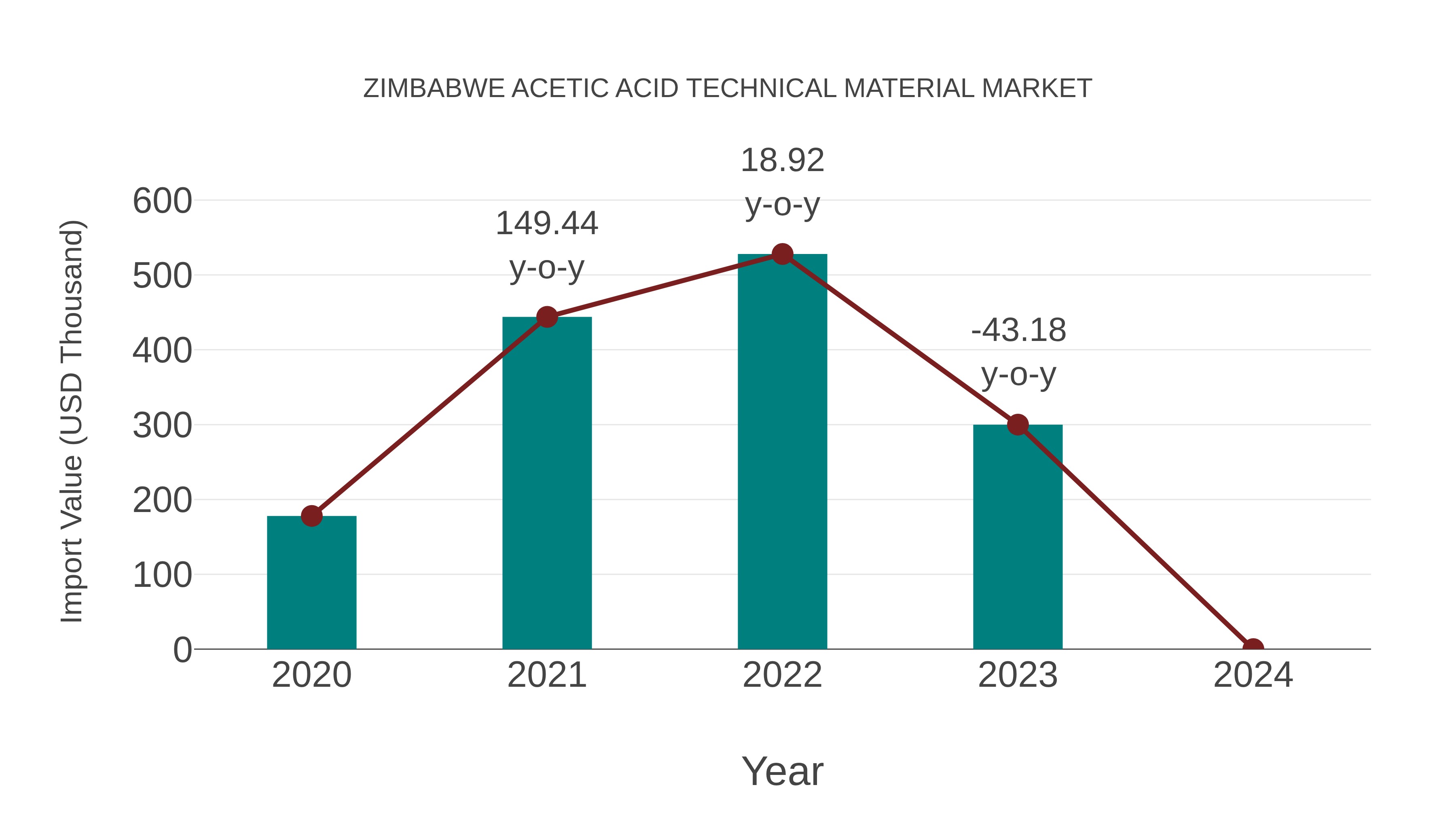  Zimbabwe Acetic Acid Technical Material Market: Import Trend Analysis