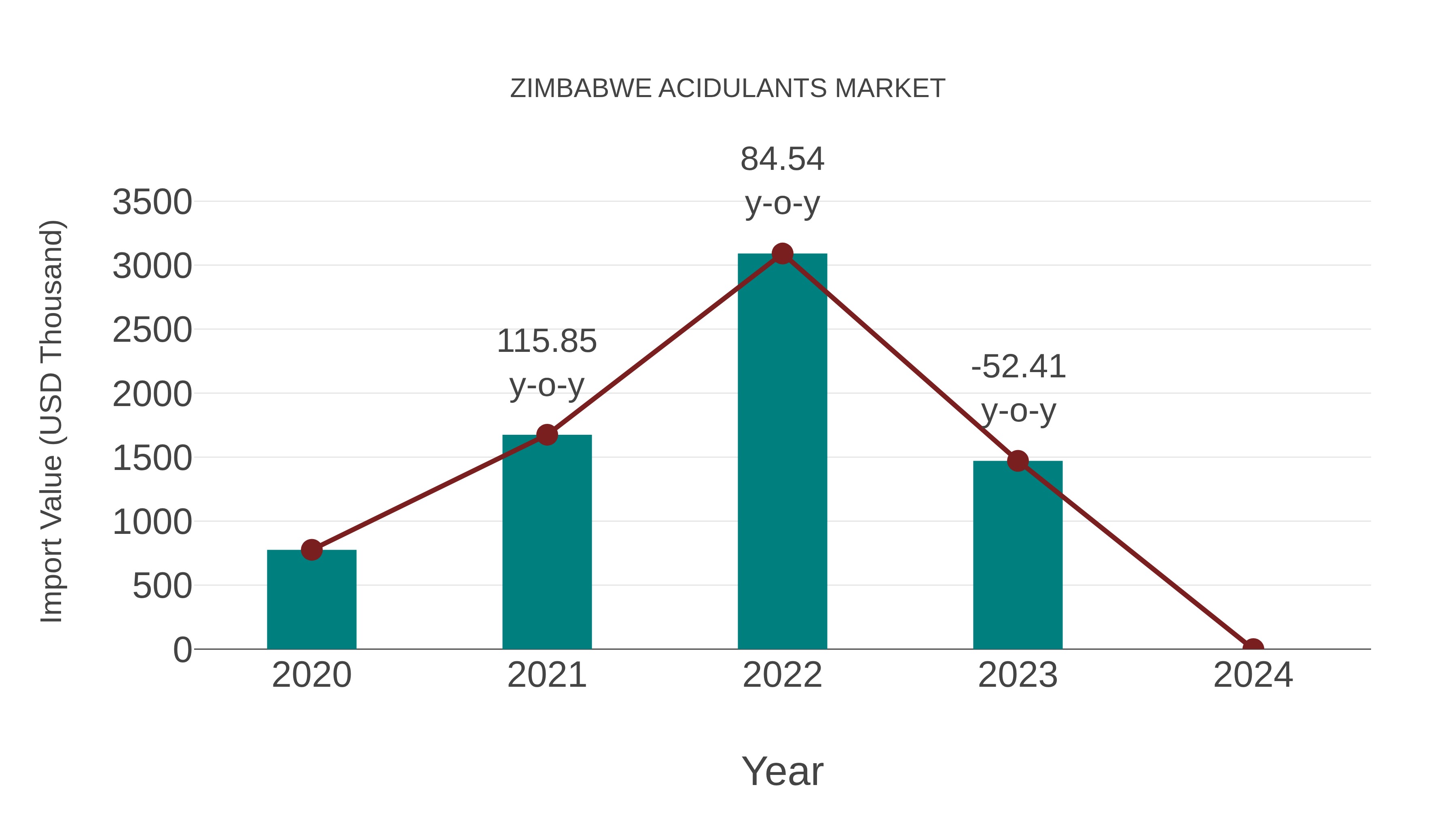  Zimbabwe Acidulants Market: Import Trend Analysis