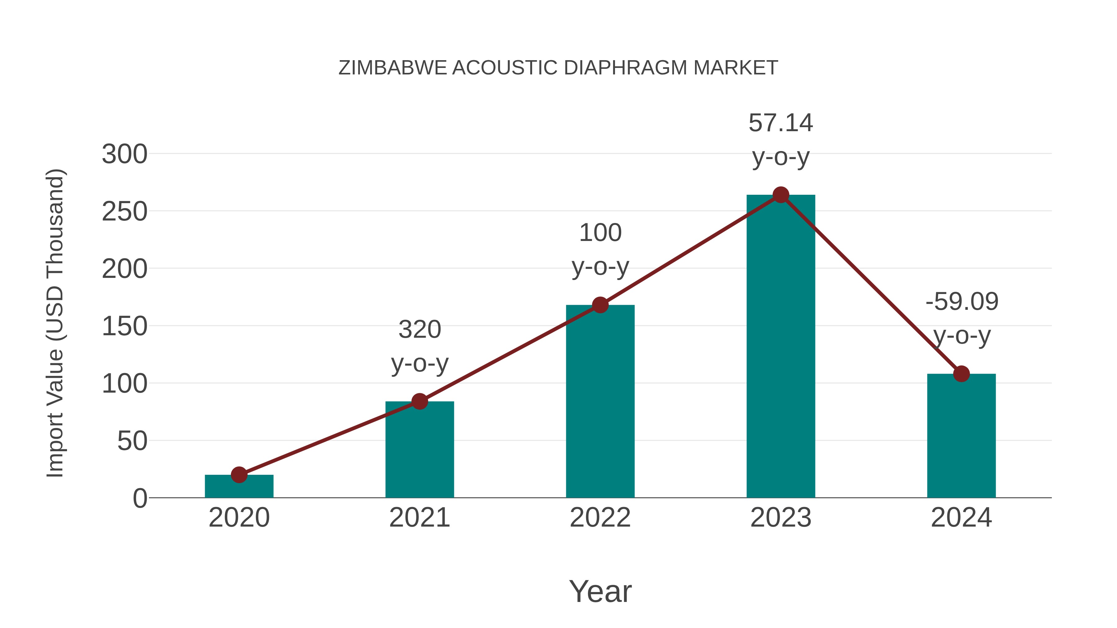  Zimbabwe Acoustic Diaphragm Market: Import Trend Analysis