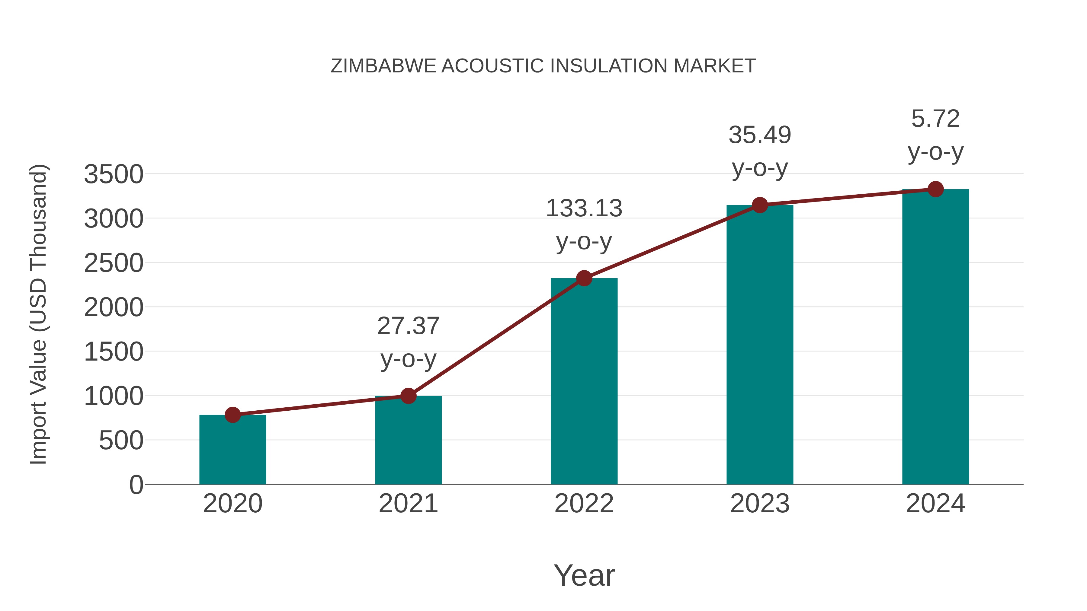 Zimbabwe Acoustic Insulation Market: Import Trend Analysis