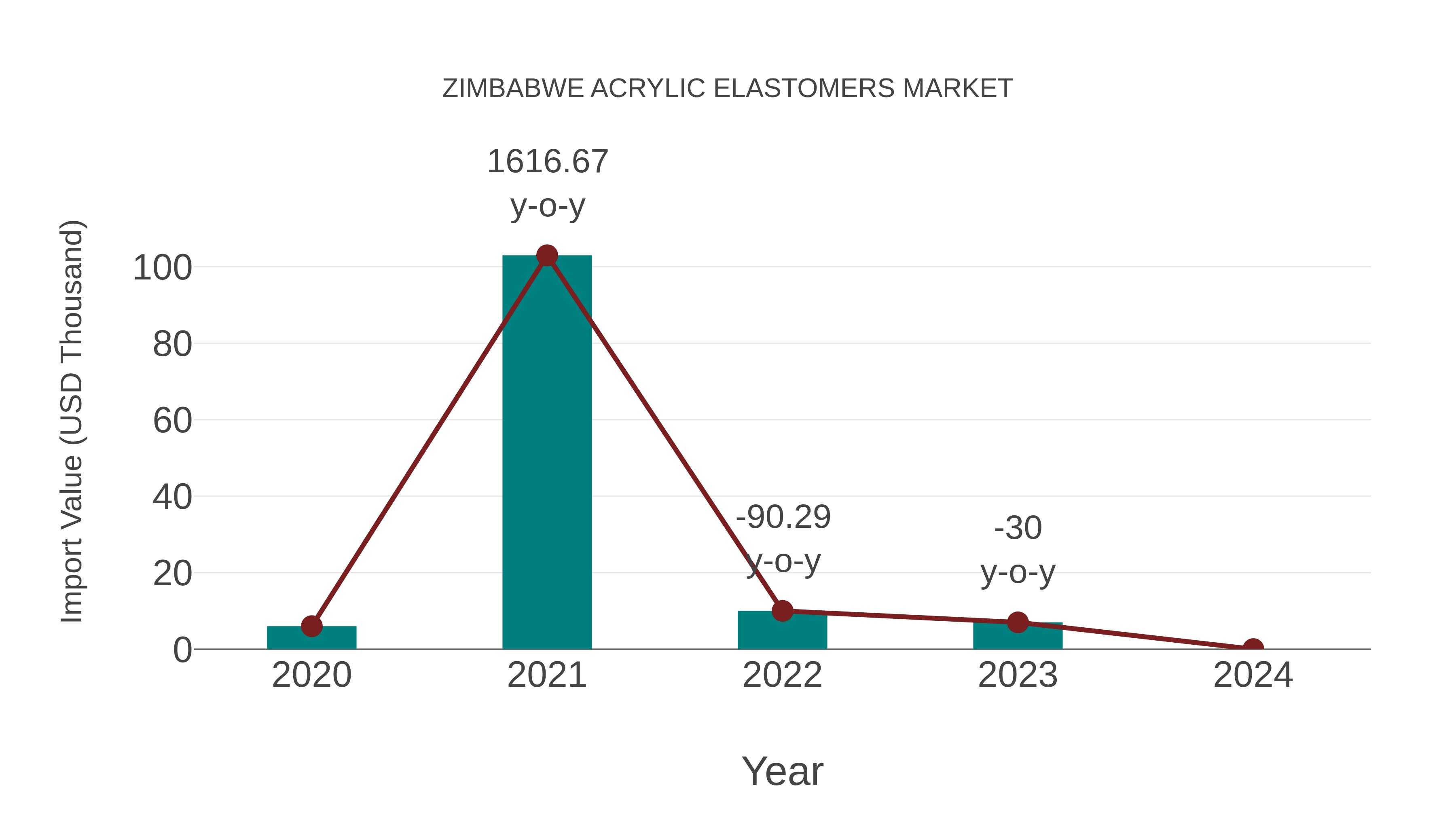  Zimbabwe Acrylic Elastomers Market: Import Trend Analysis