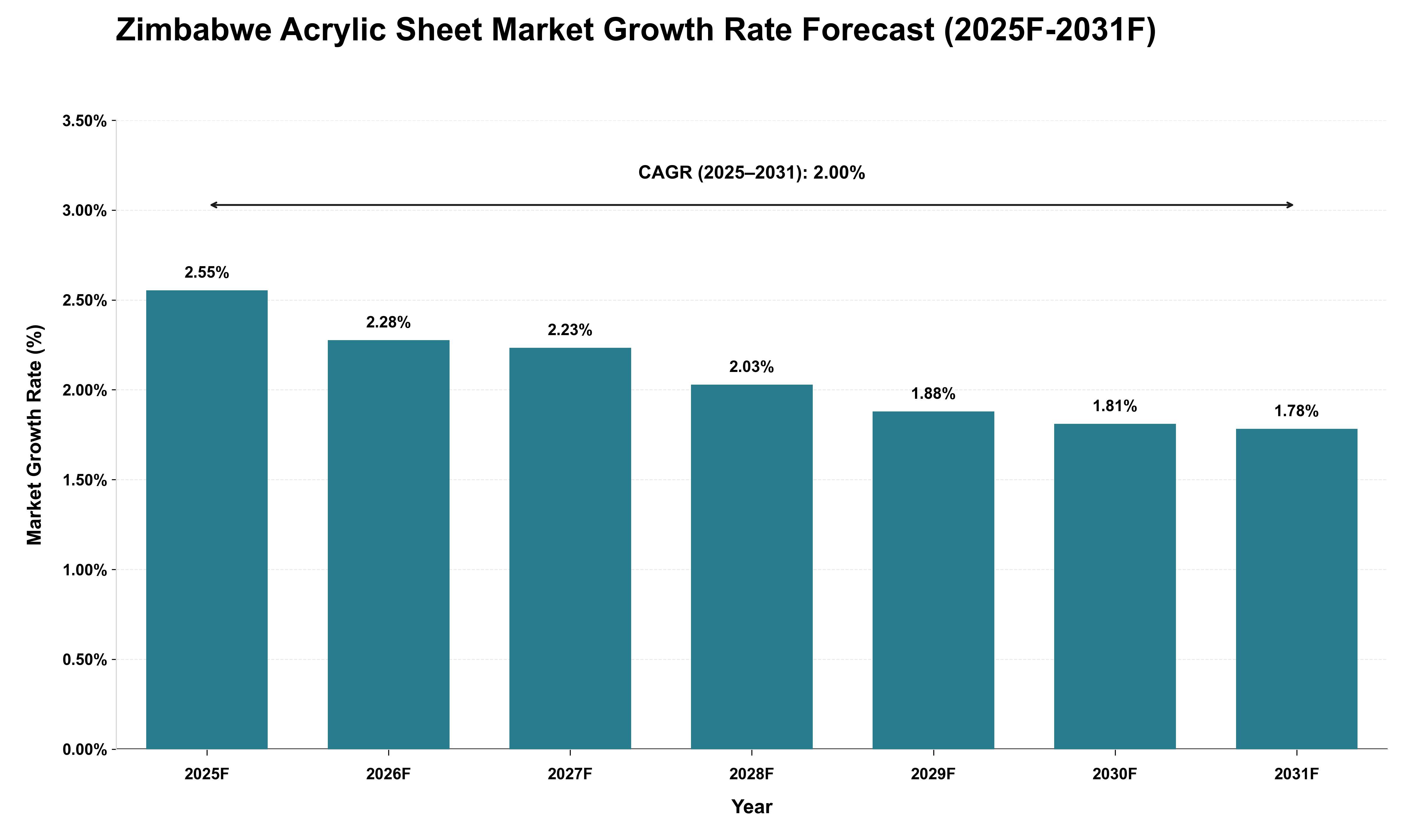 Zimbabwe Acrylic Sheet Market Growth Rate Analysis (2025 - 2031)