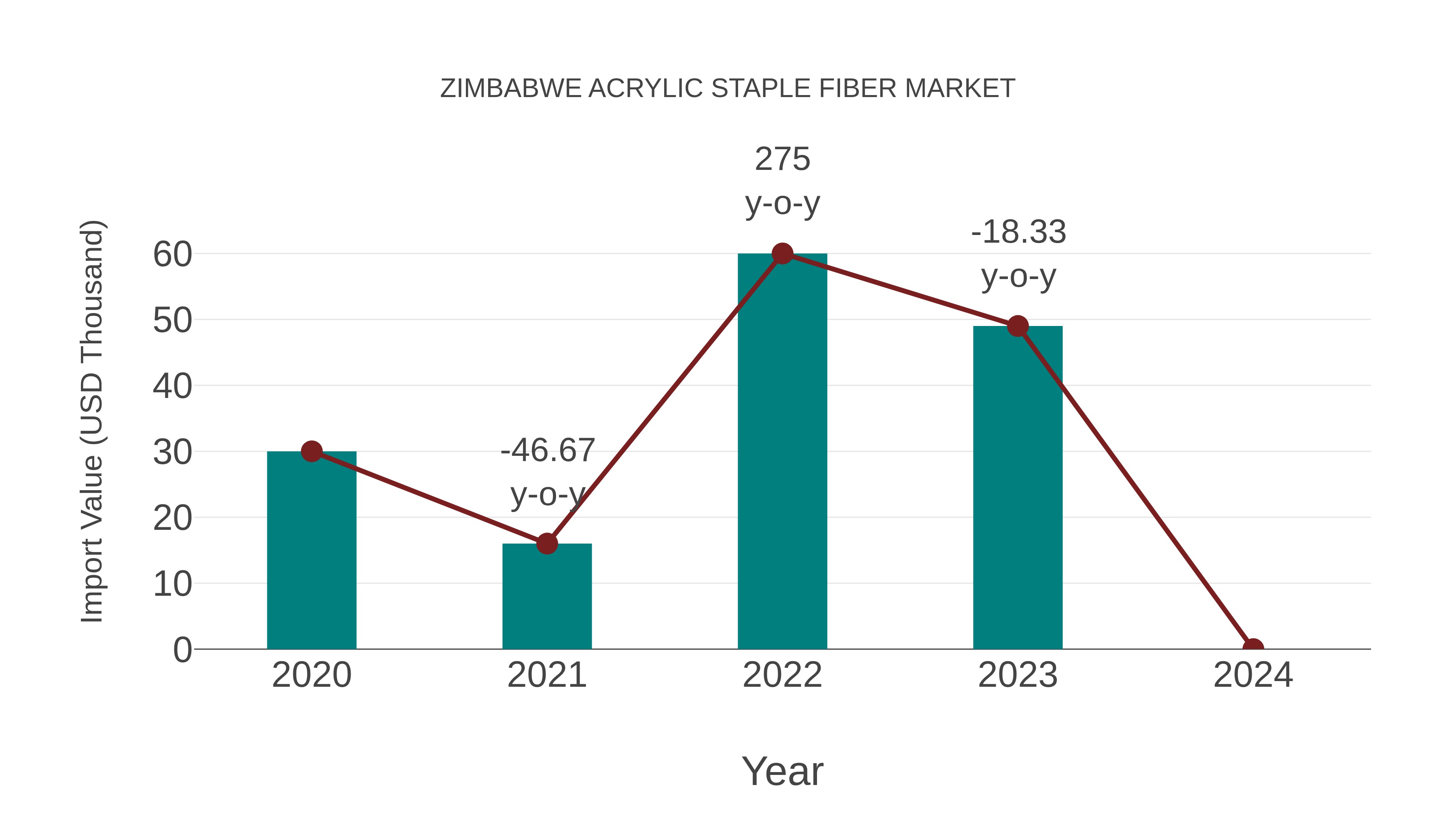  Zimbabwe Acrylic Staple Fiber Market: Import Trend Analysis