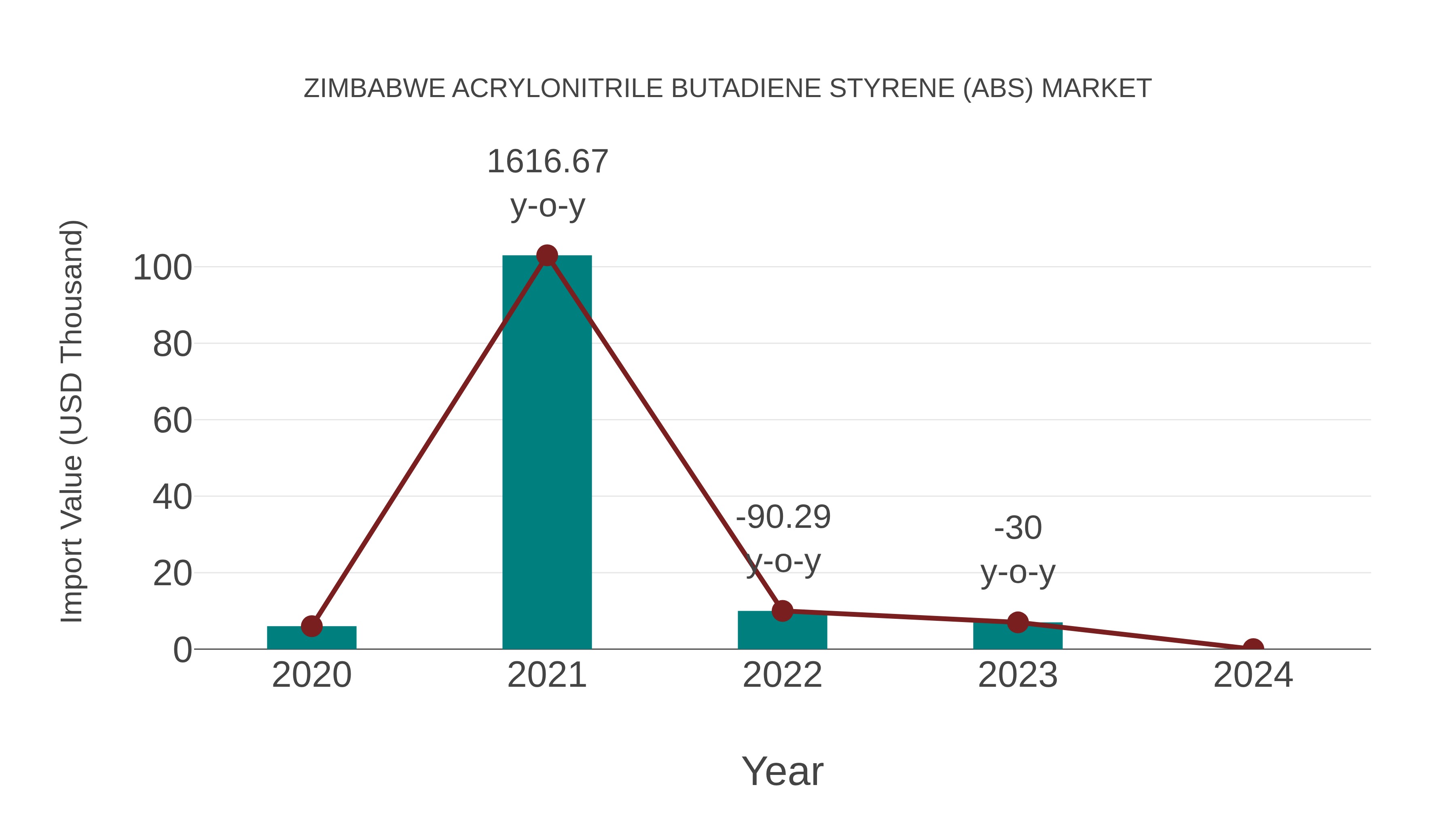 Zimbabwe Acrylonitrile Butadiene Styrene (Abs) Market: Import Trend Analysis