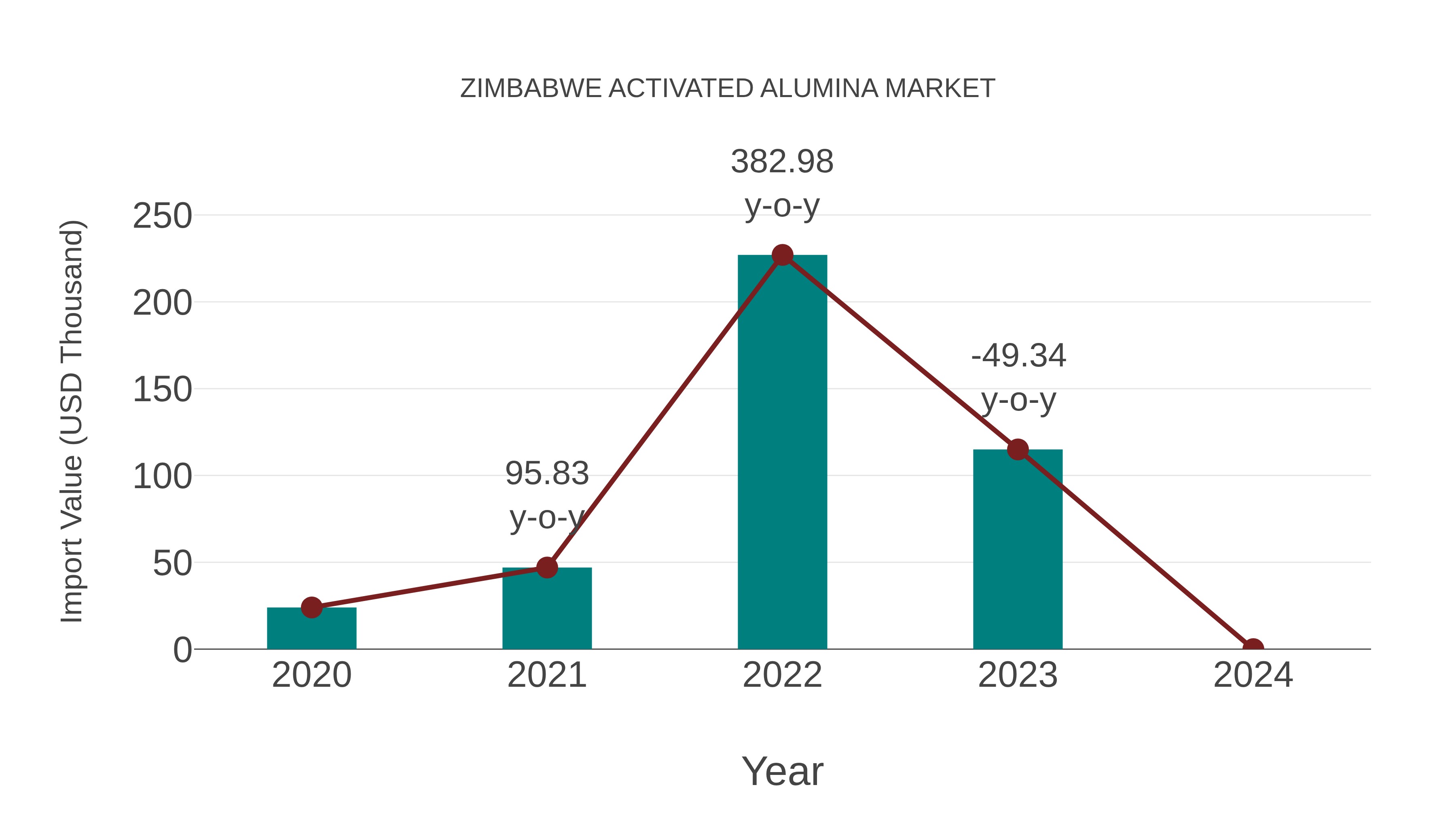 Zimbabwe Activated Alumina Market: Import Trend Analysis