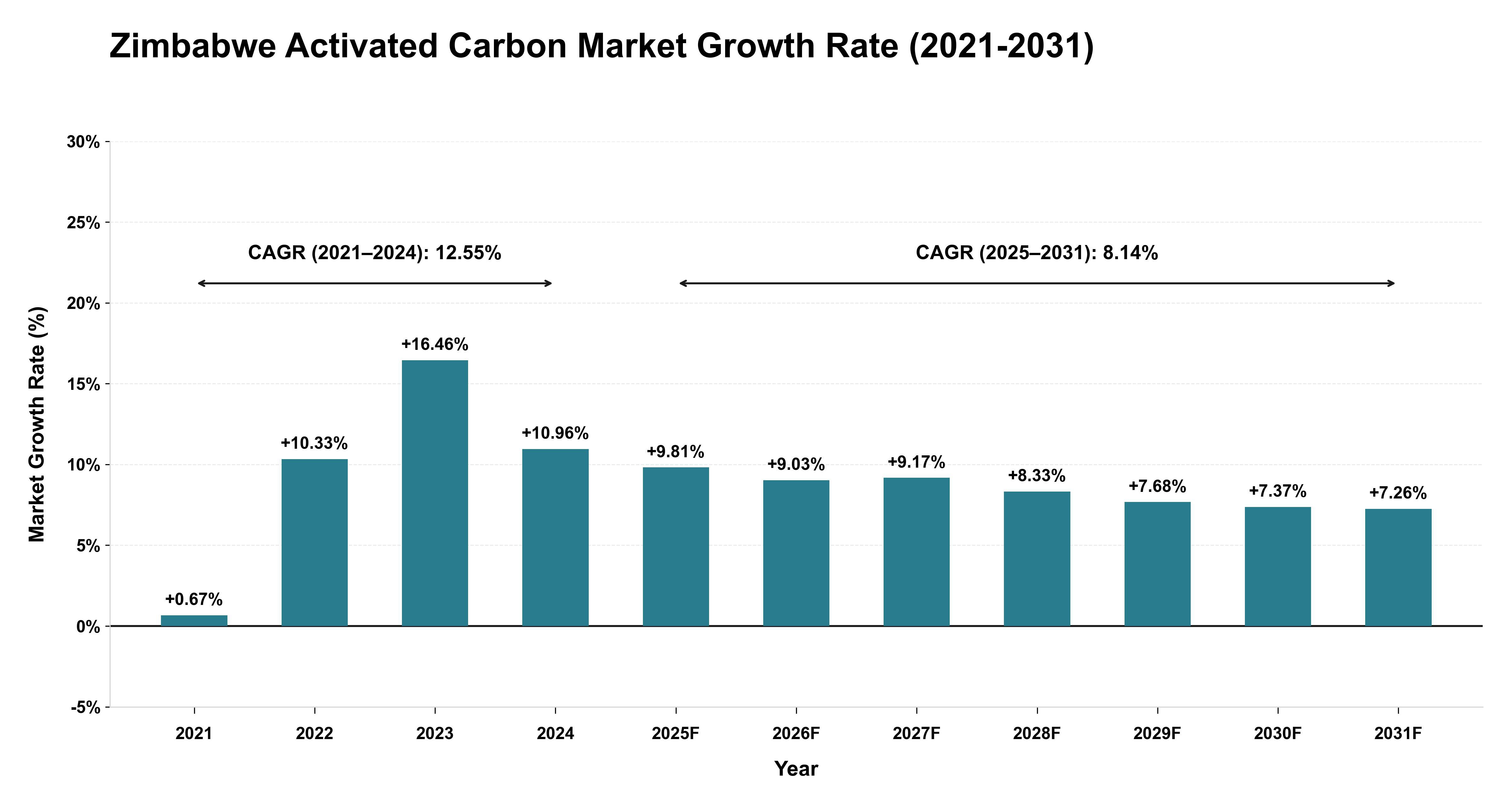 Zimbabwe Activated Carbon Market Growth Rate Analysis (2021-2031)