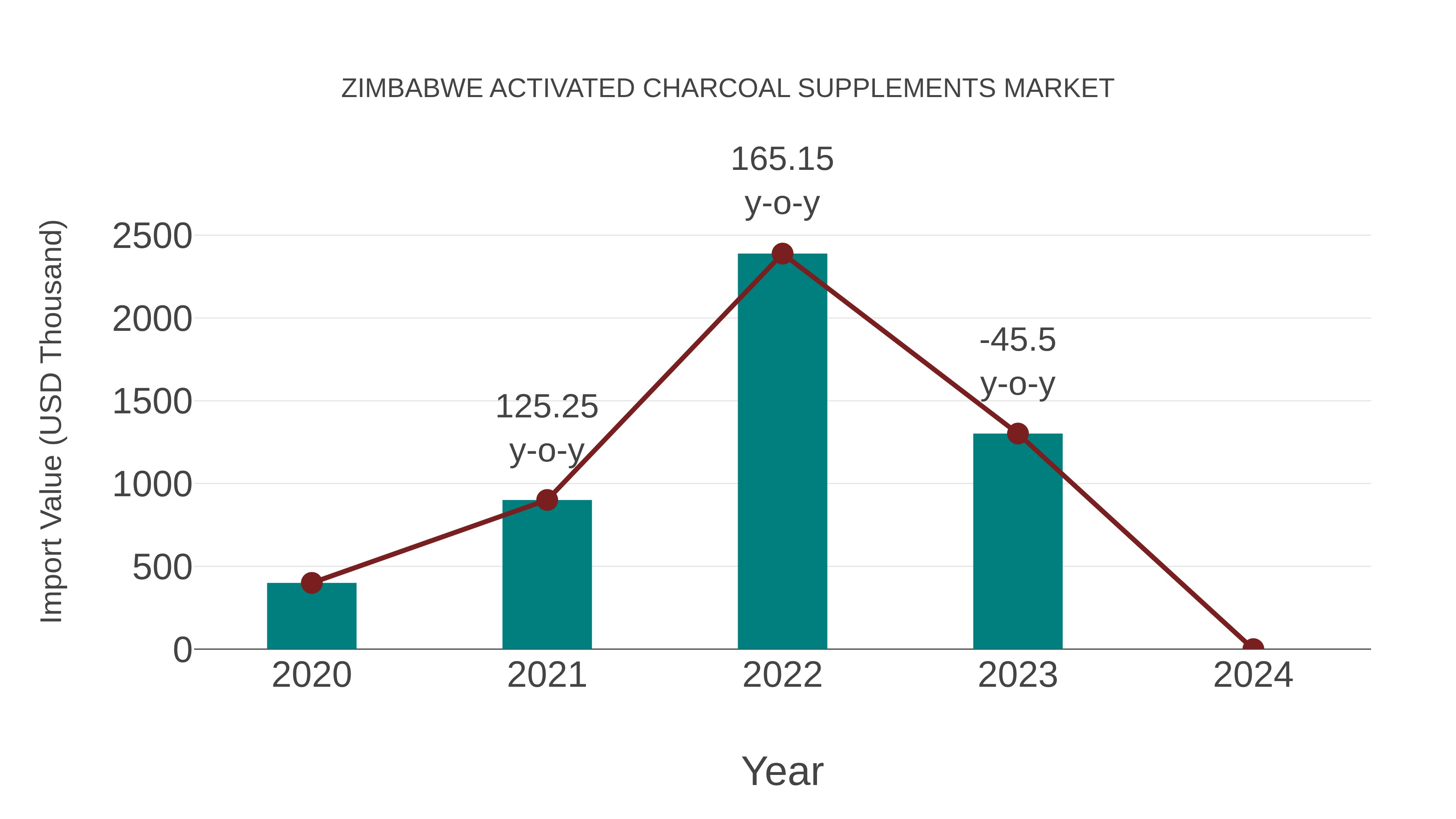  Zimbabwe Activated Charcoal Supplements Market: Import Trend Analysis