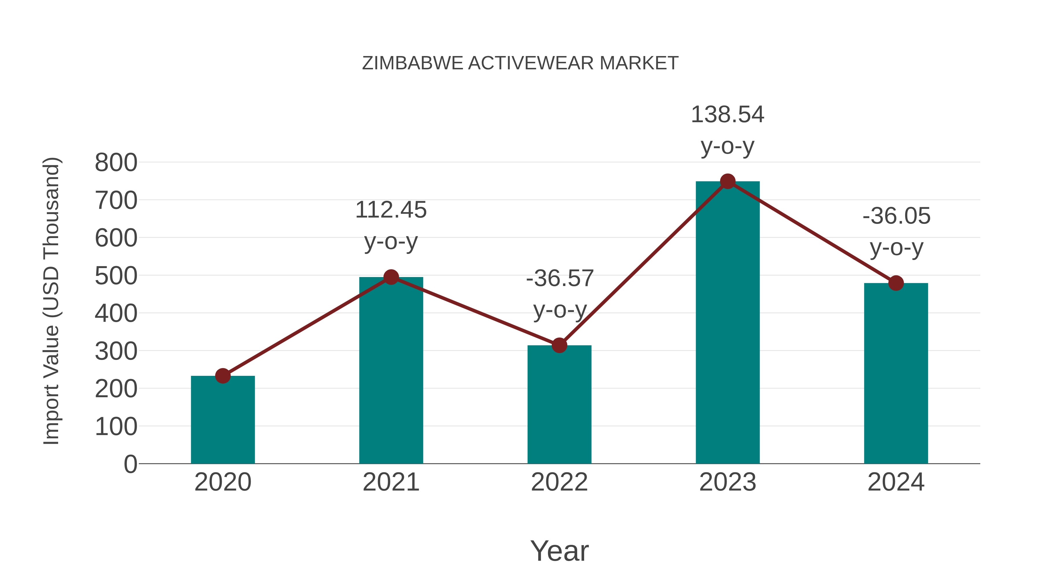  Zimbabwe Activewear Market: Import Trend Analysis