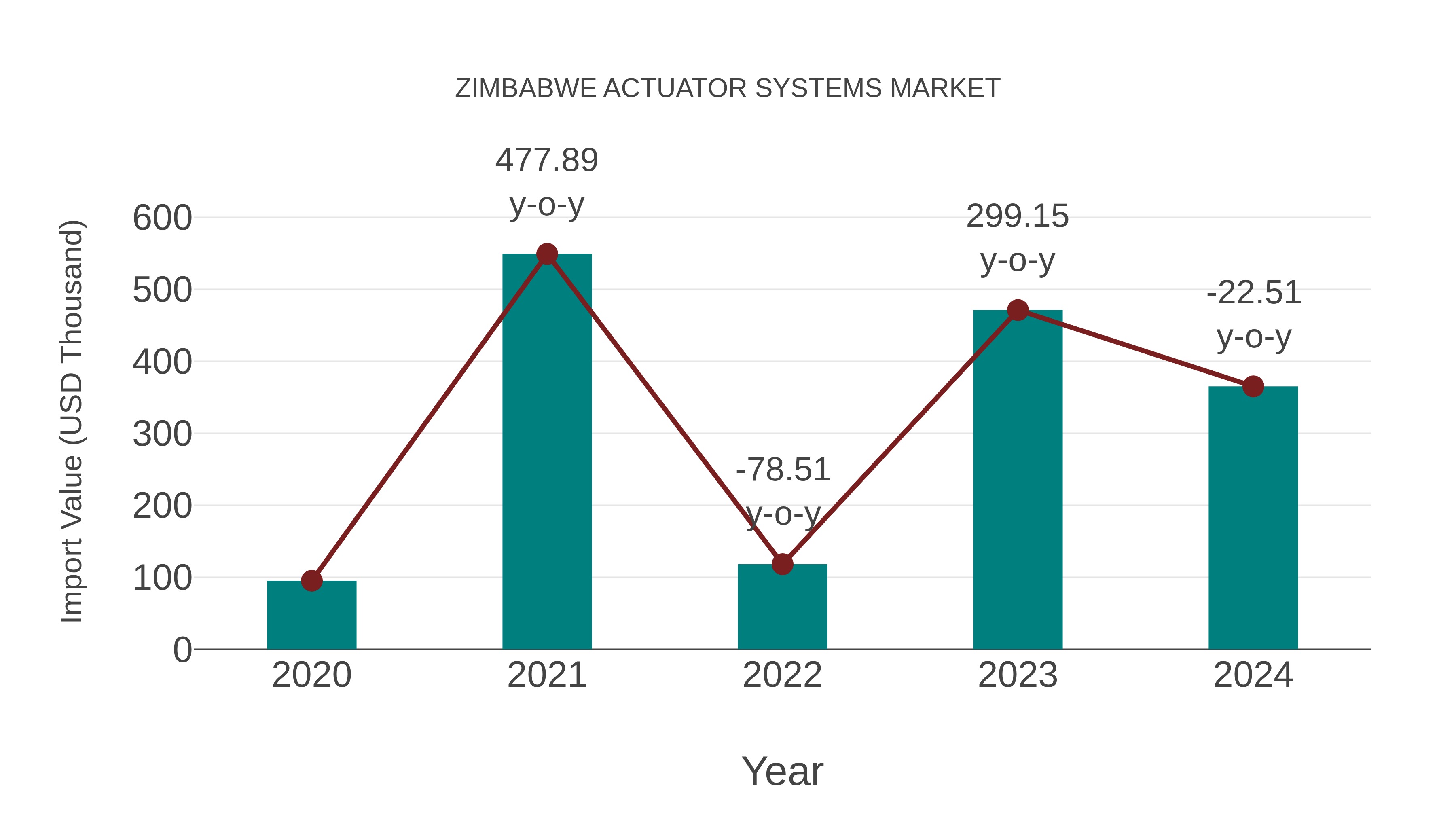  Zimbabwe Actuator Systems Market: Import Trend Analysis