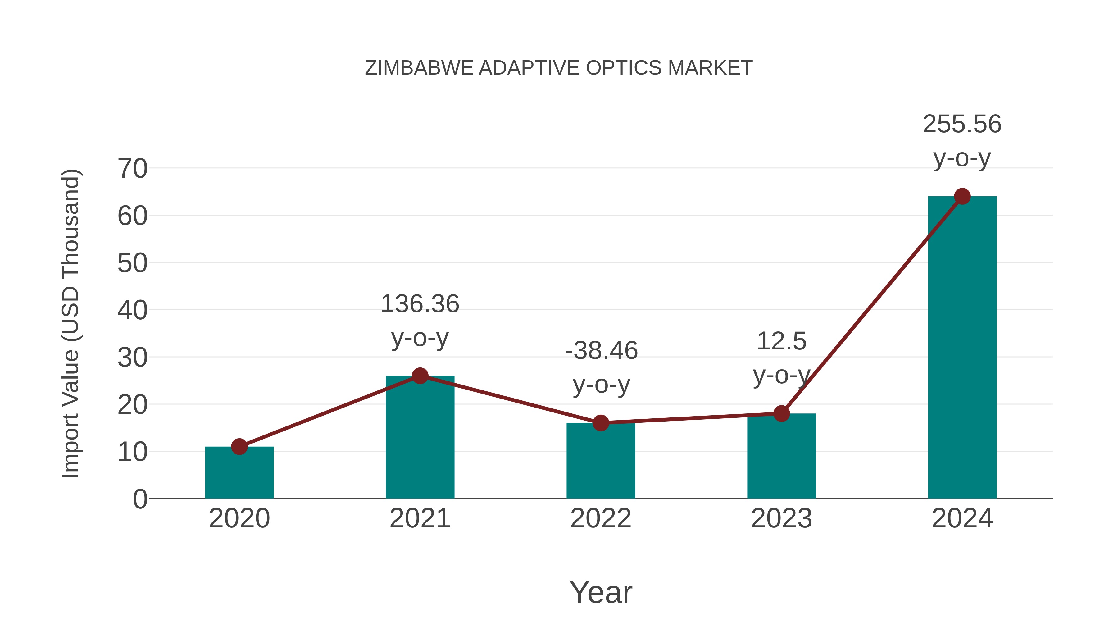  Zimbabwe Adaptive Optics Market: Import Trend Analysis