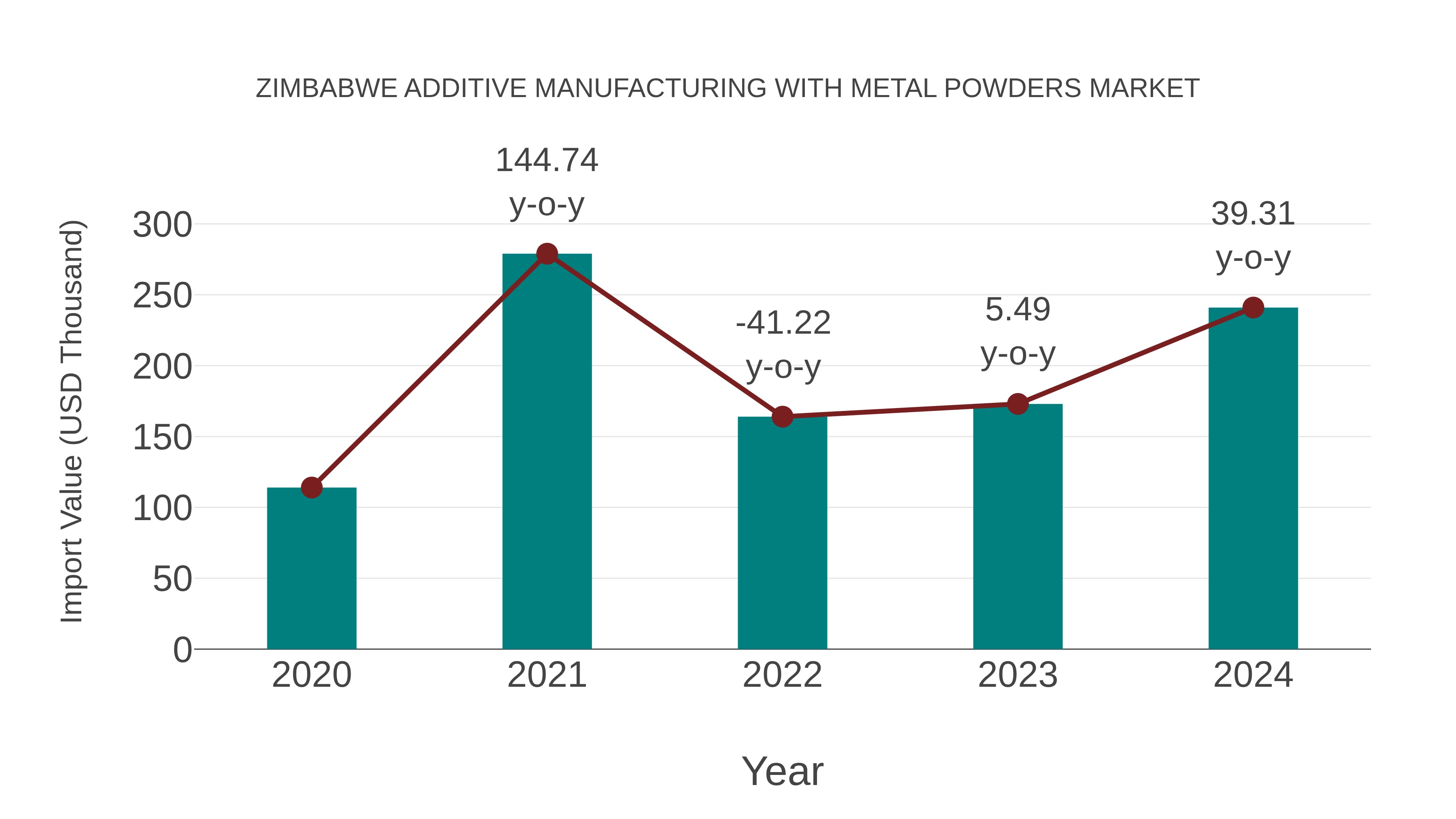  Zimbabwe Additive Manufacturing With Metal Powders Market: Import Trend Analysis