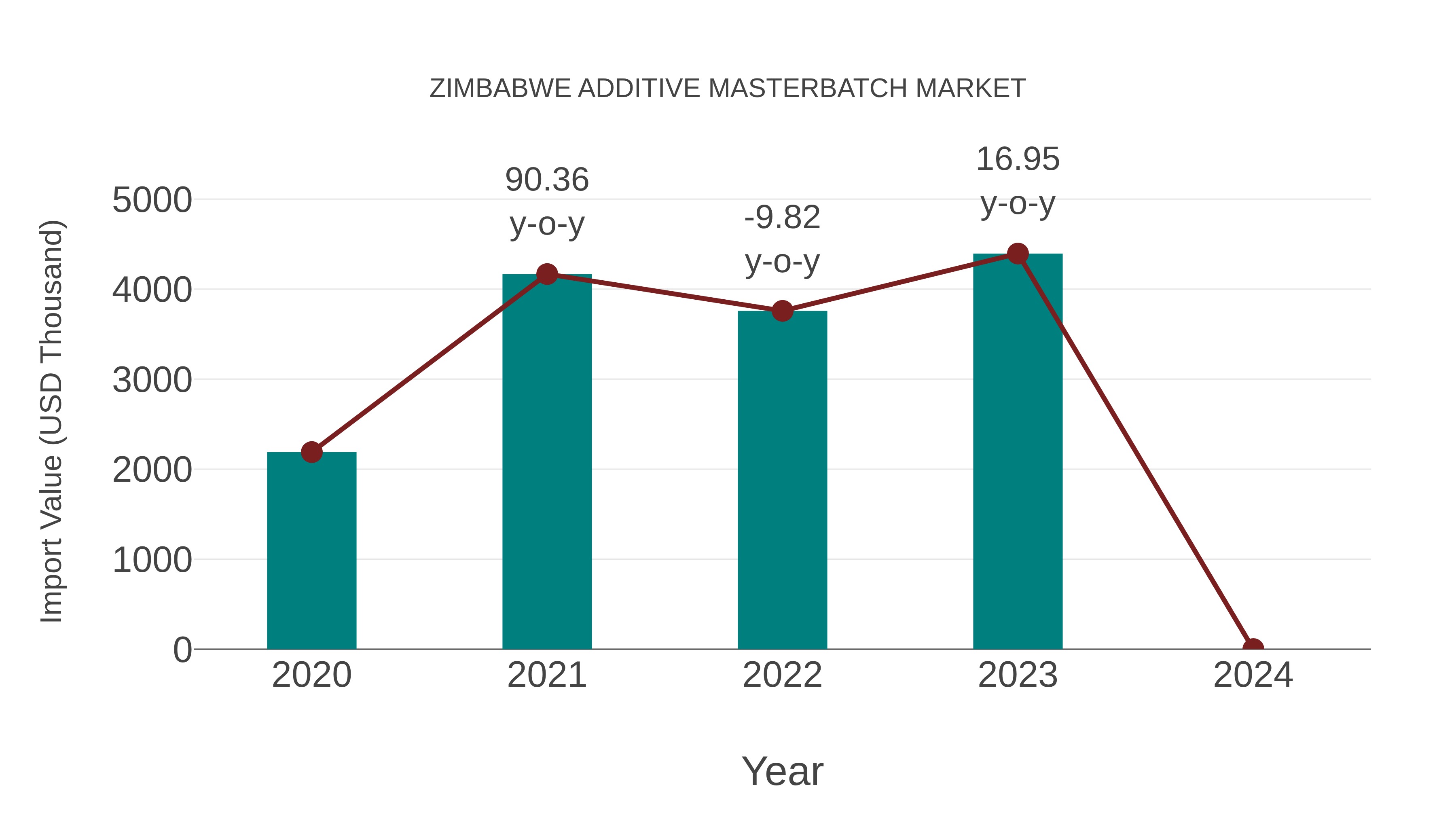 Zimbabwe Additive Masterbatch Market: Import Trend Analysis