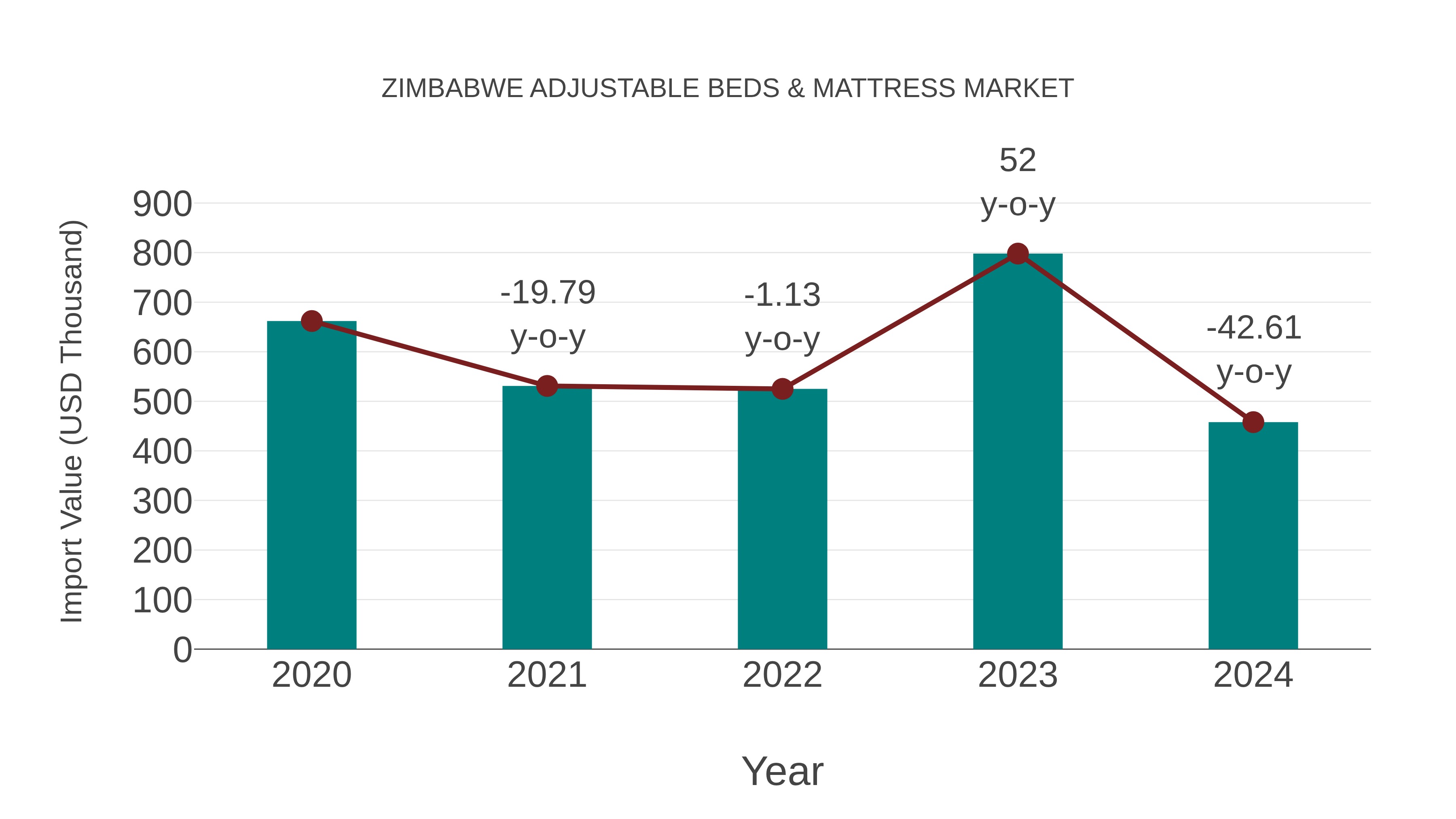  Zimbabwe Adjustable Beds & Mattress Market: Import Trend Analysis