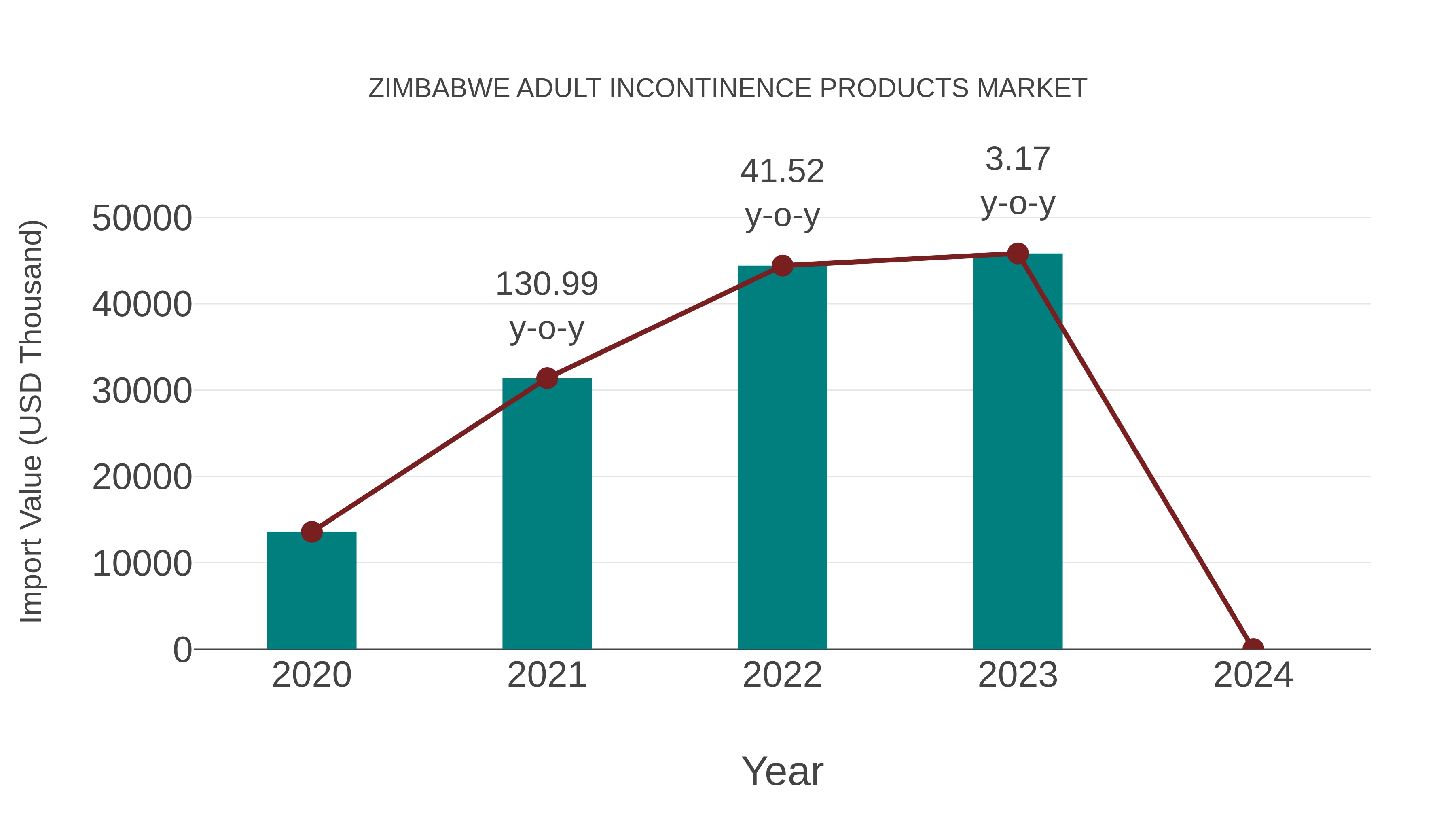 Zimbabwe Adult Incontinence Products Market: Import Trend Analysis