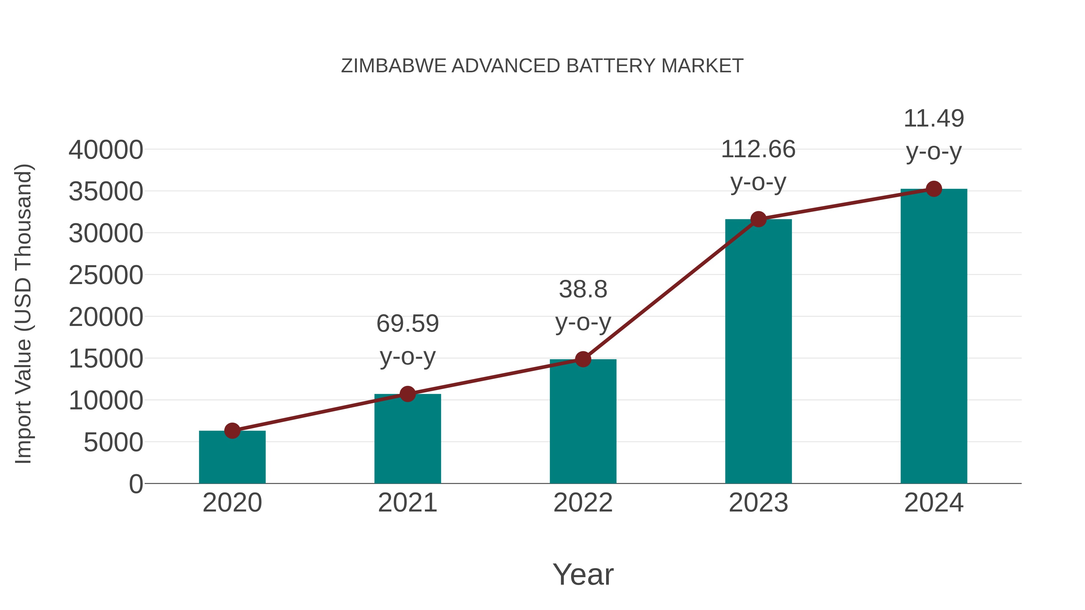 Zimbabwe Advanced Battery Market: Import Trend Analysis