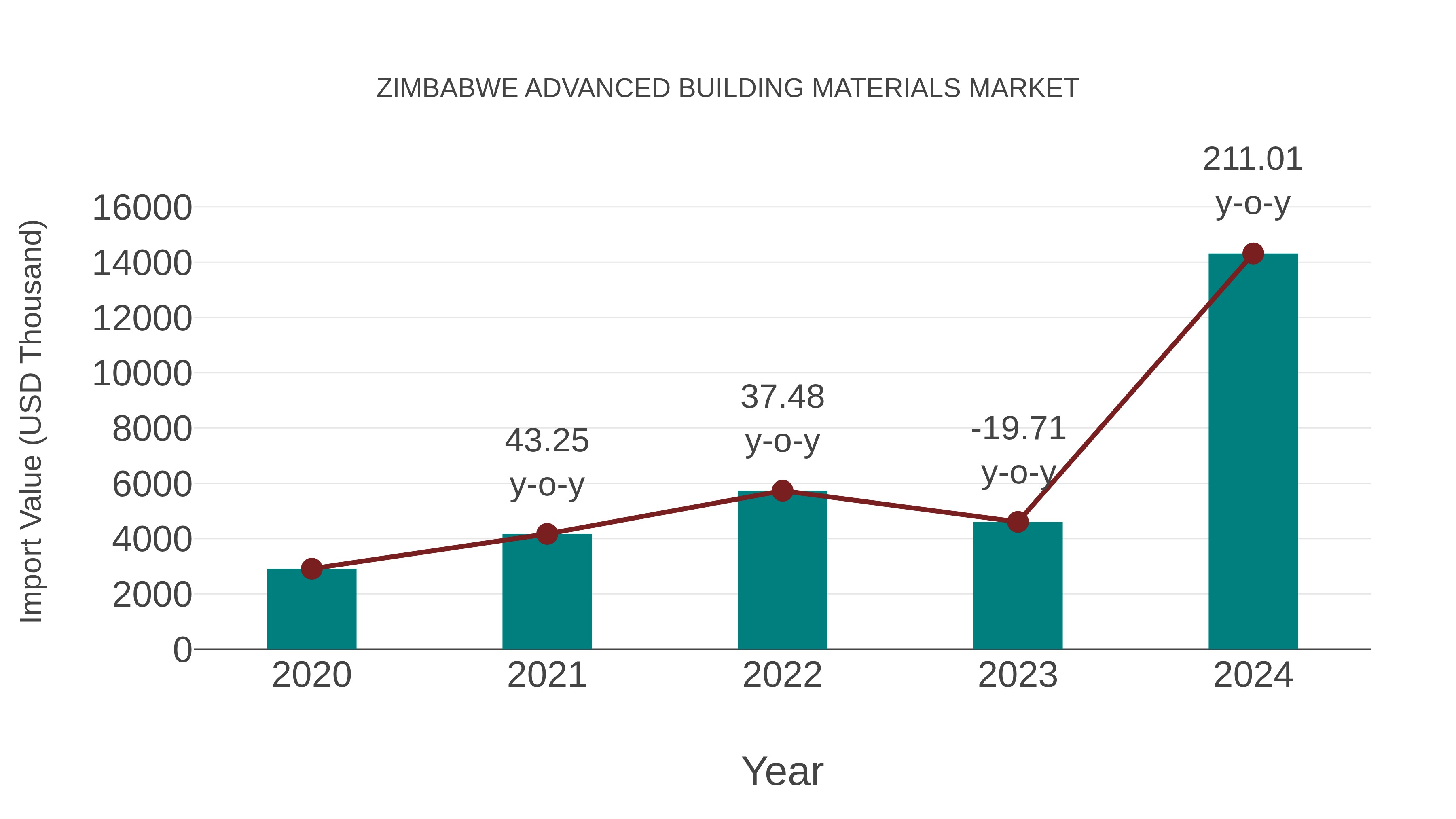  Zimbabwe Advanced Building Materials Market: Import Trend Analysis