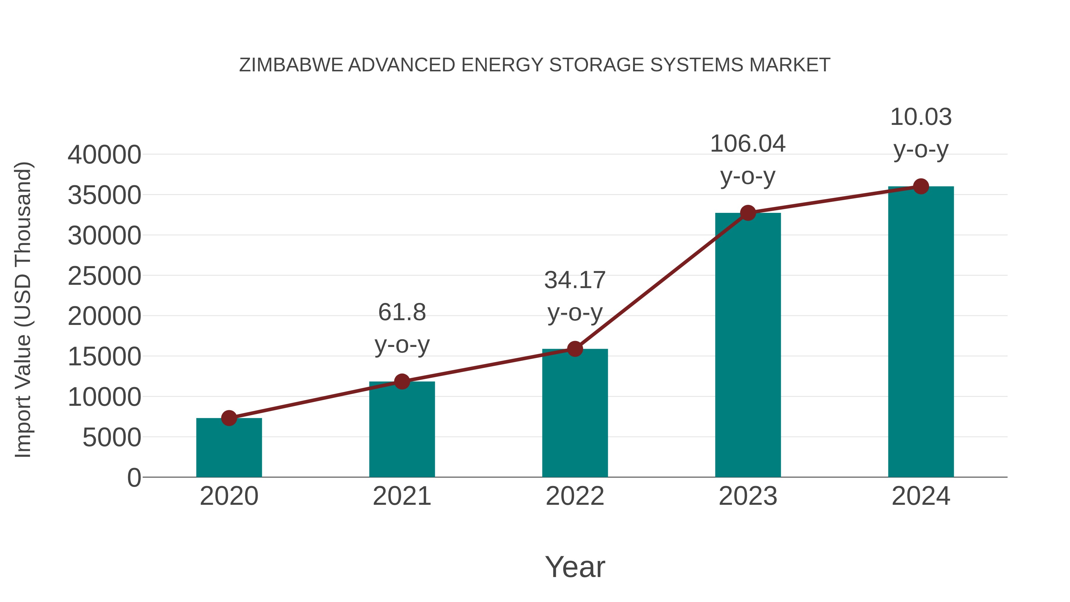  Zimbabwe Advanced Energy Storage Systems Market: Import Trend Analysis