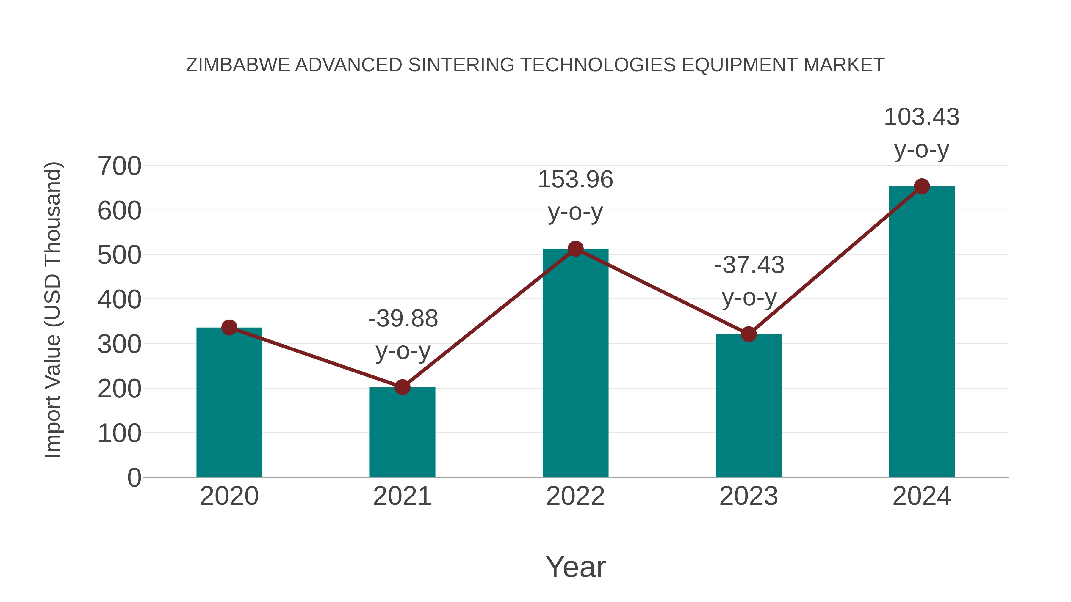  Zimbabwe Advanced Sintering Technologies Equipment Market: Import Trend Analysis