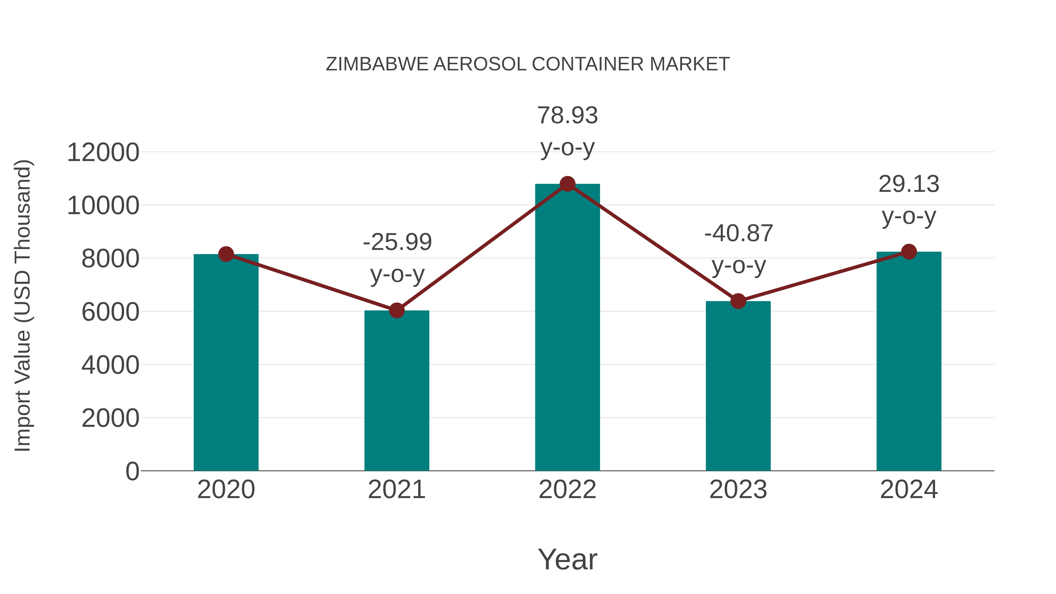 Zimbabwe Aerosol Container Market: Import Trend Analysis
