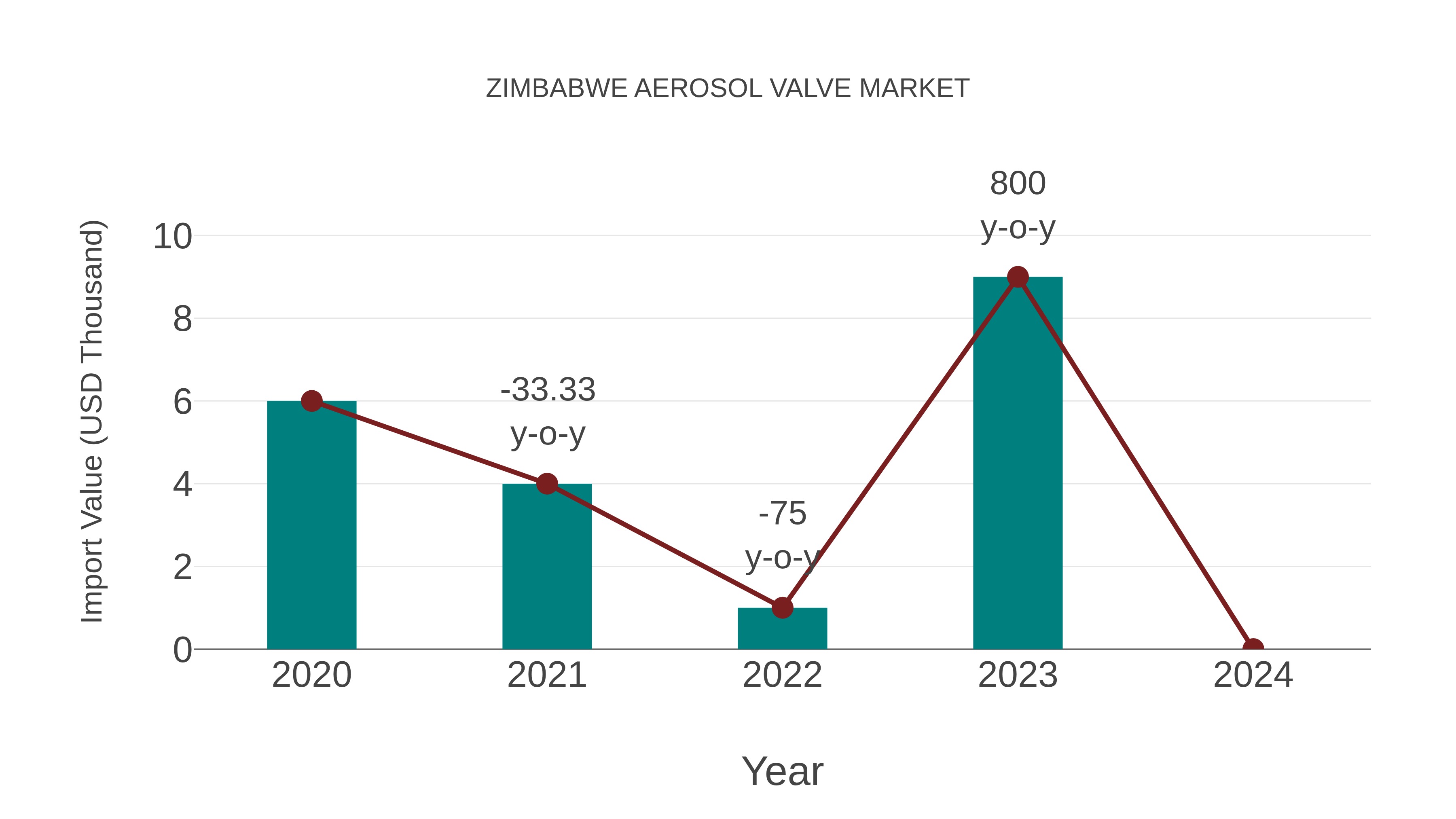 Zimbabwe Aerosol Valve Market: Import Trend Analysis