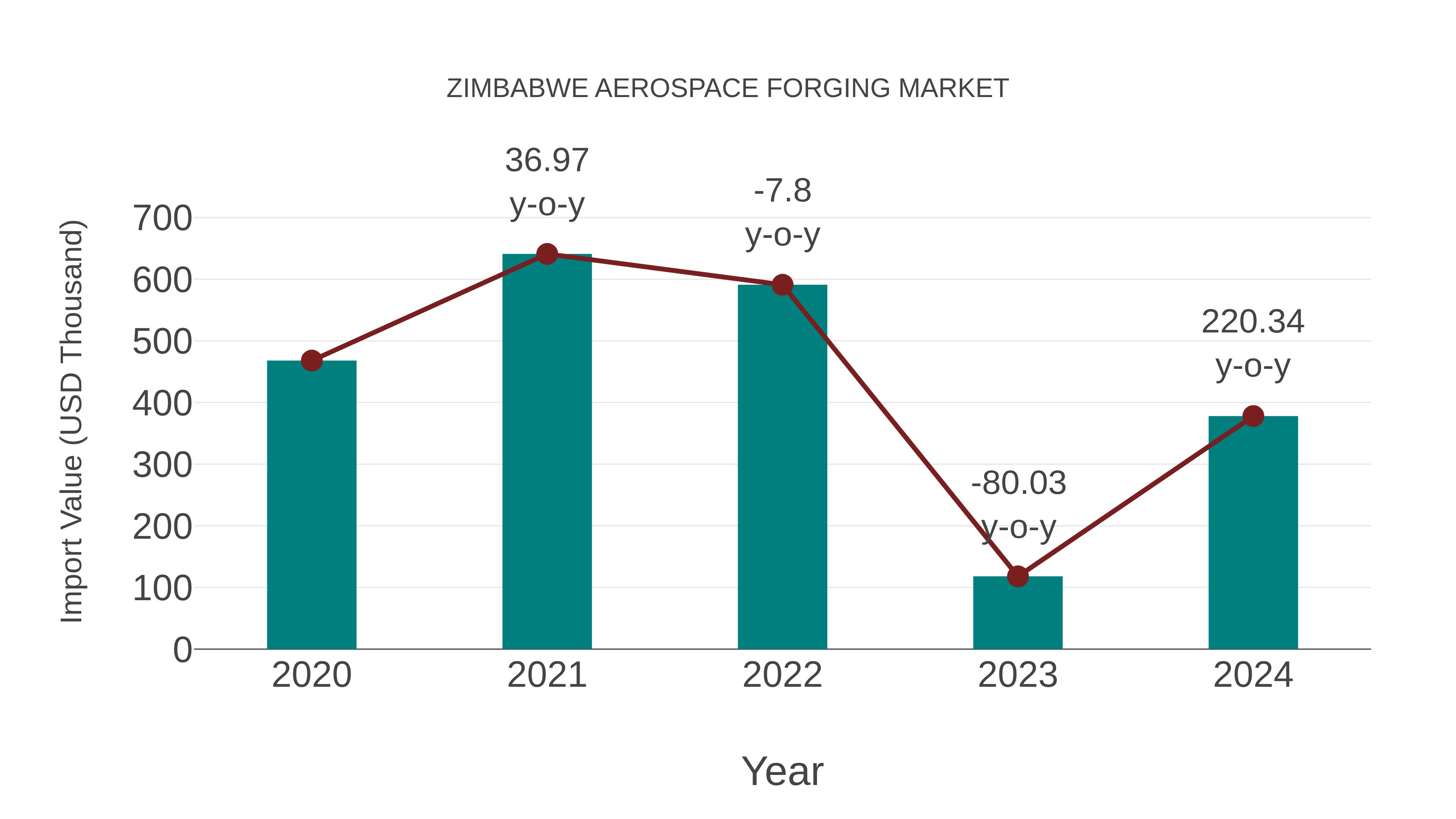  Zimbabwe Aerospace Forging Market: Import Trend Analysis